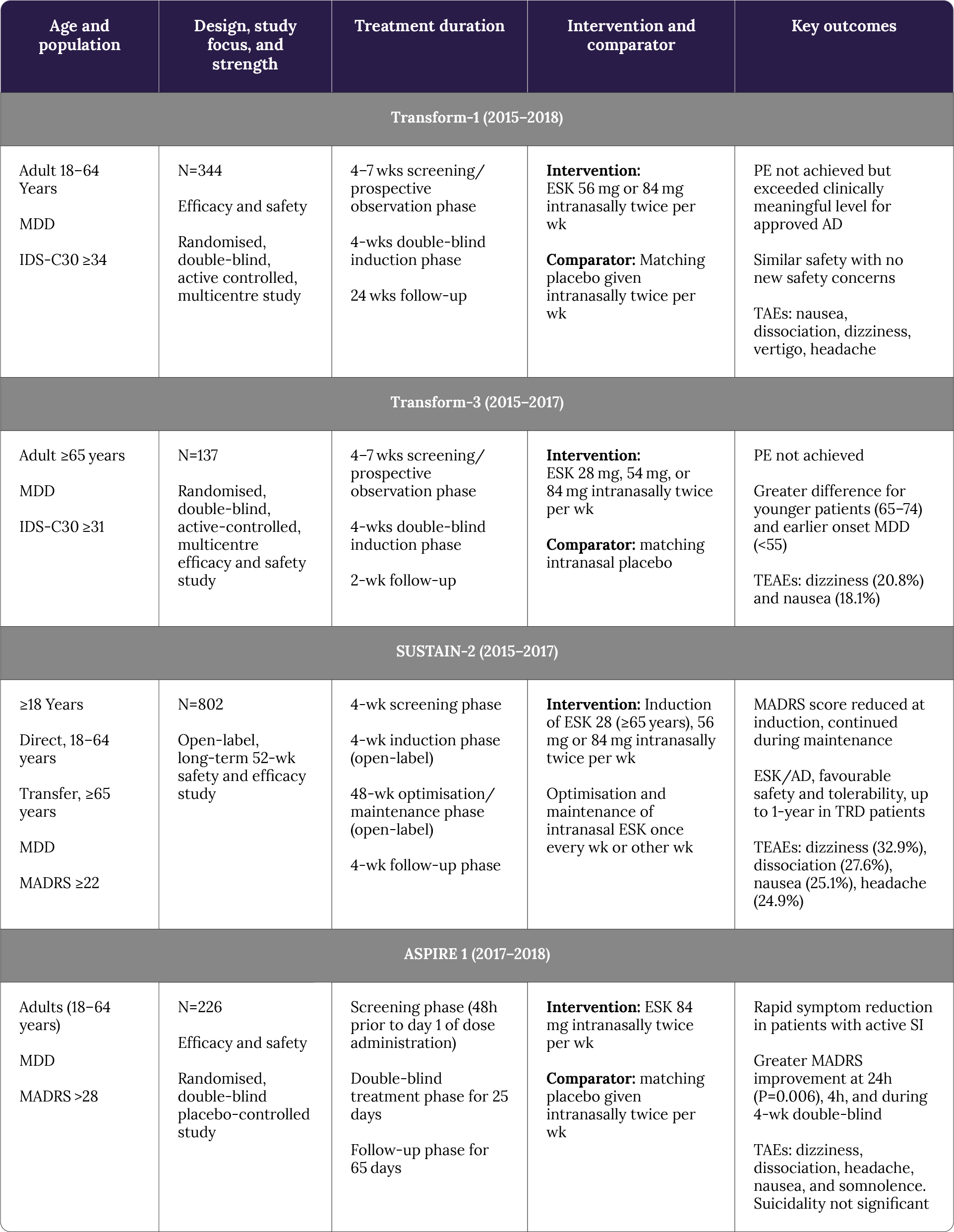 Key randomised efficacy and safety trials for esketamine