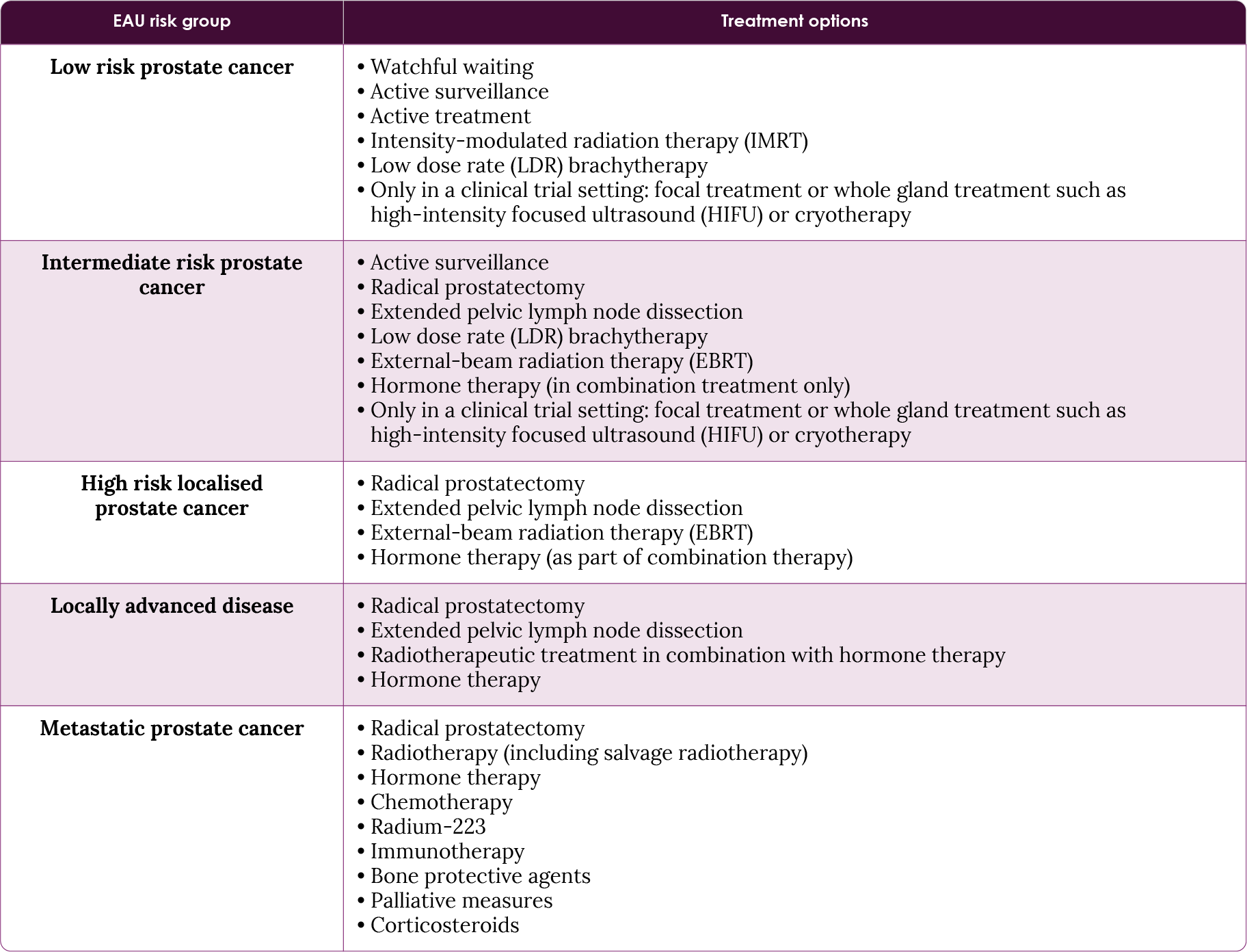 Table 7. Summary of treatment options available to prostate cancer patients based on European Association of Urology (EAU) risk groups. Adapted from the EAU-ESTRO-ESUR-SIOG Guidelines on Prostate Cancer, 2020