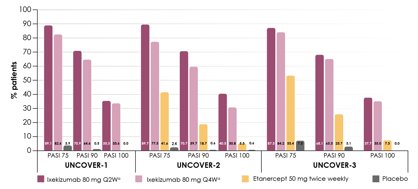Superior efficacy of ixekizumab vs. placebo or etanercept in PASI 75,90 and 100 rates at Week 12
