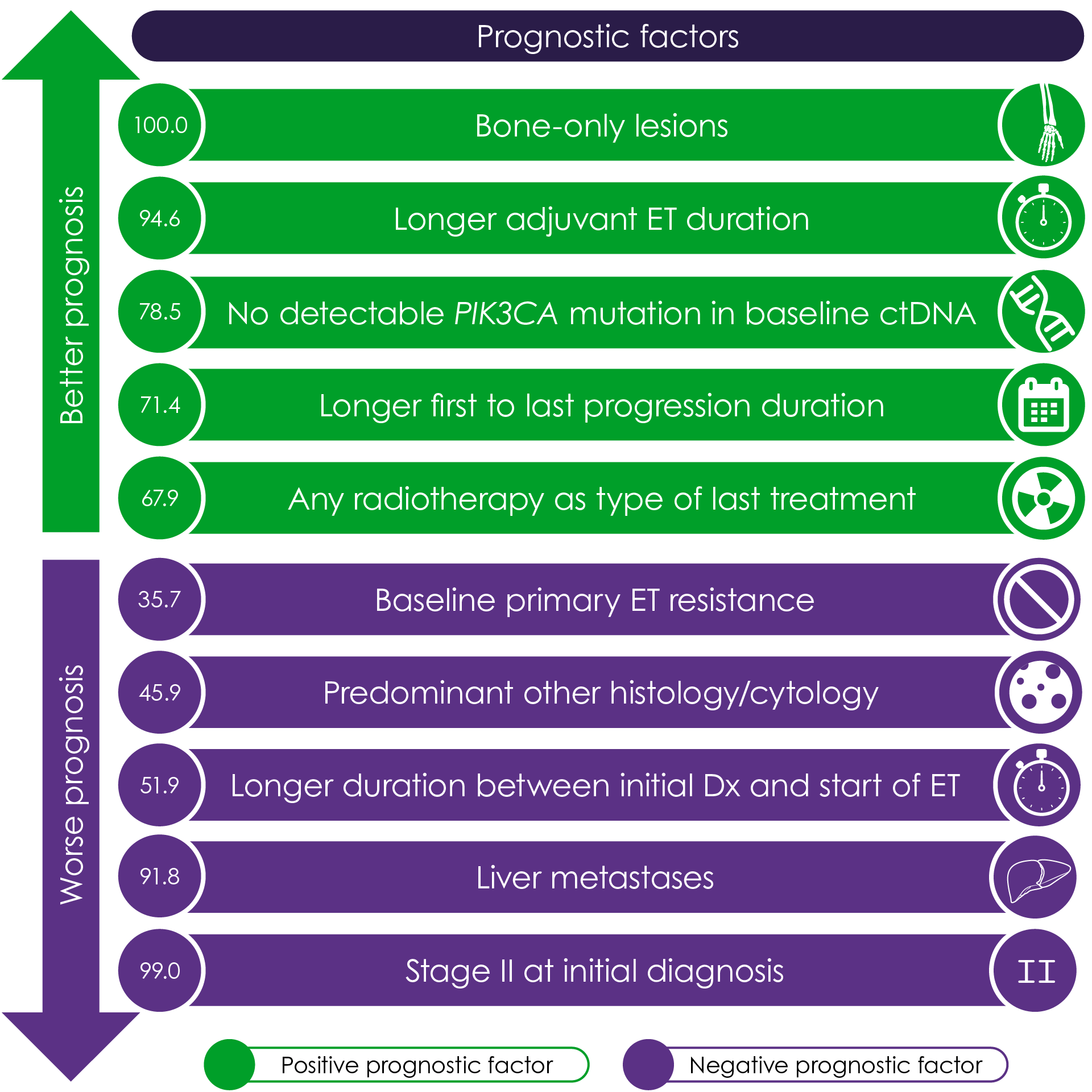Figure 1. Positive and negative prognostic factors for long-term disease control in PIK3CA-mutant, HR+/HER2– advanced breast cancer treated with alpelisib (Adapted29).