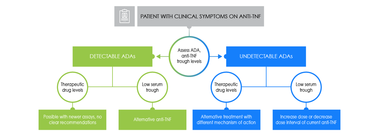 loss of response management algorithms for patients taking anti-TNF products.