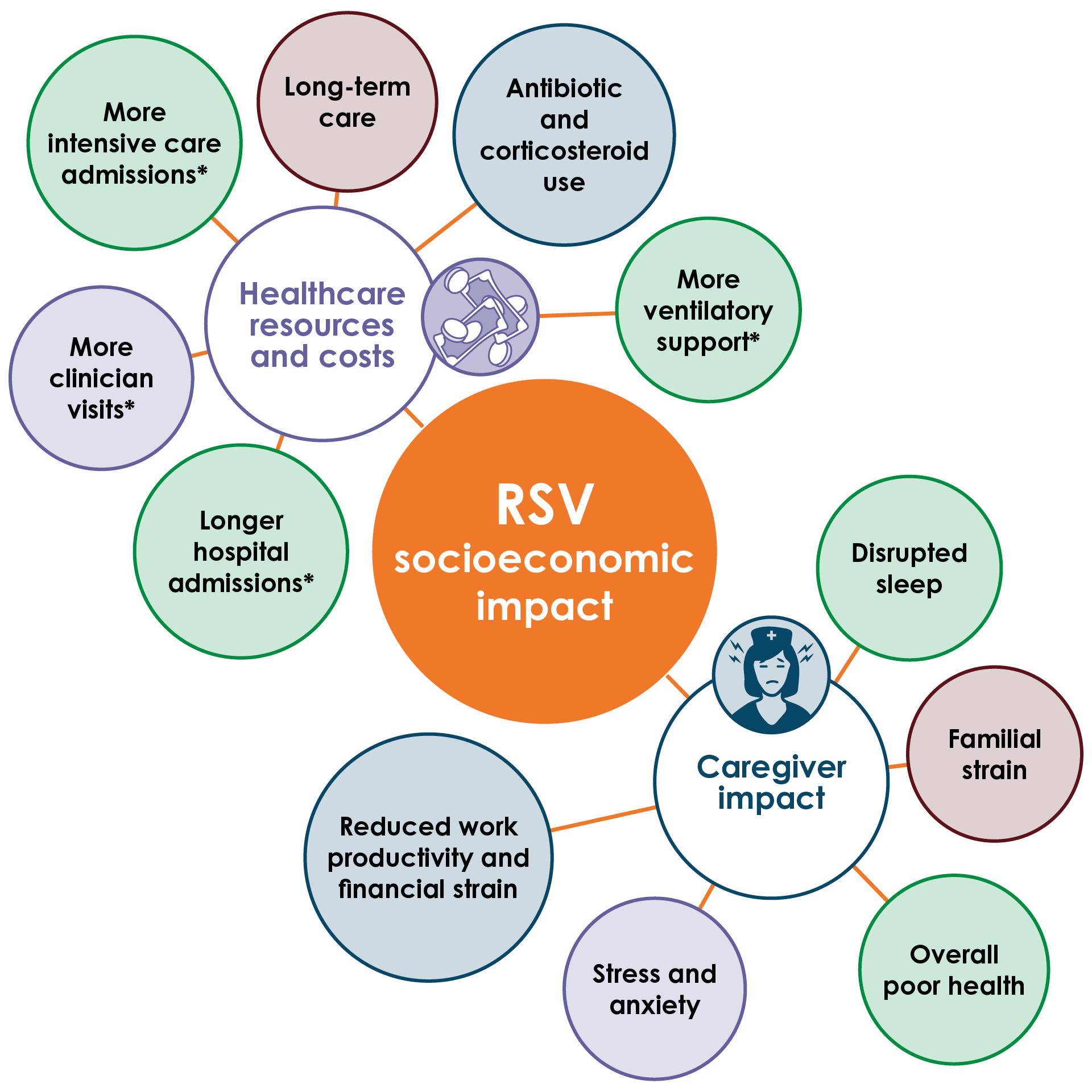 Healthcare resources and costs, and caregiver impact