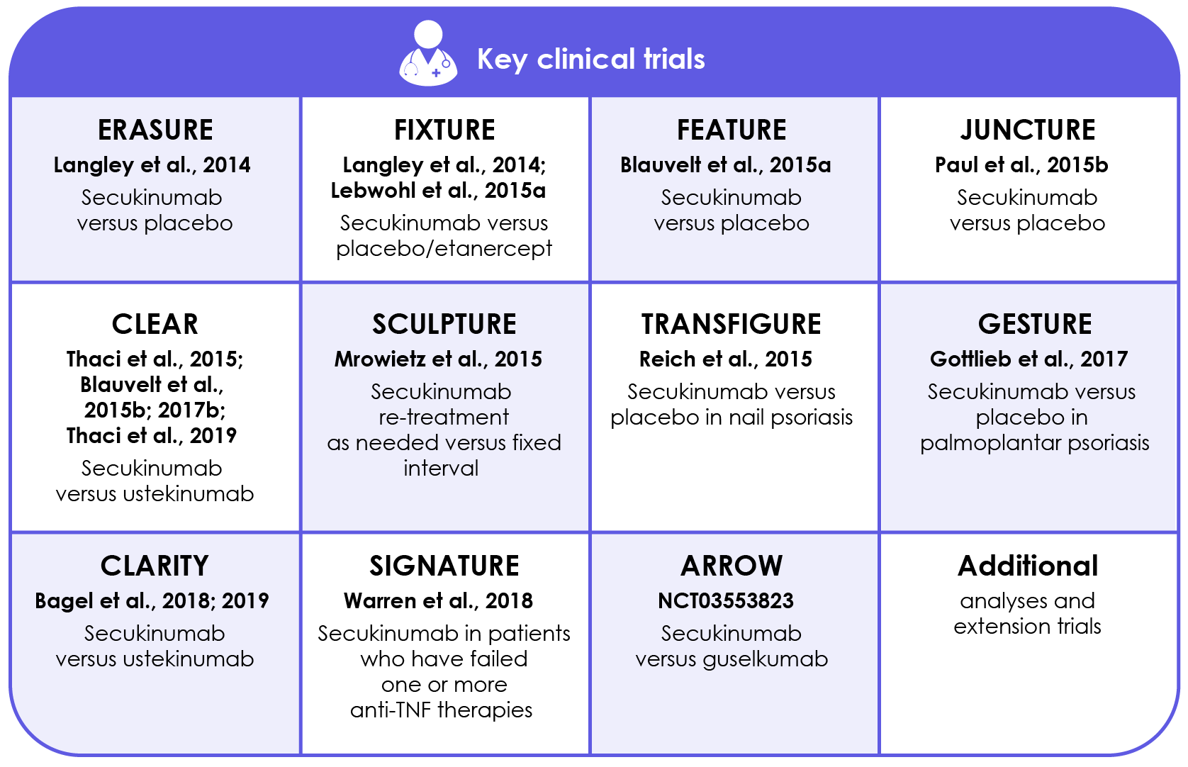 Key clinical trials