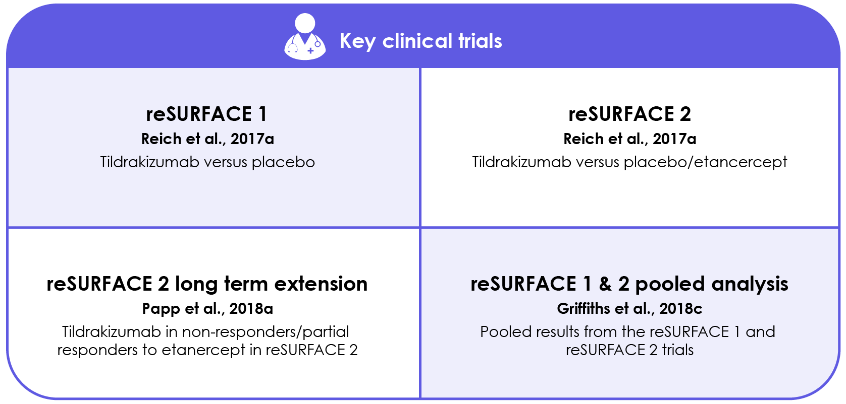 tildrakizumab was associated with significantly higher proportions of patients with moderate-to-severe psoriasis achieving PASI 75