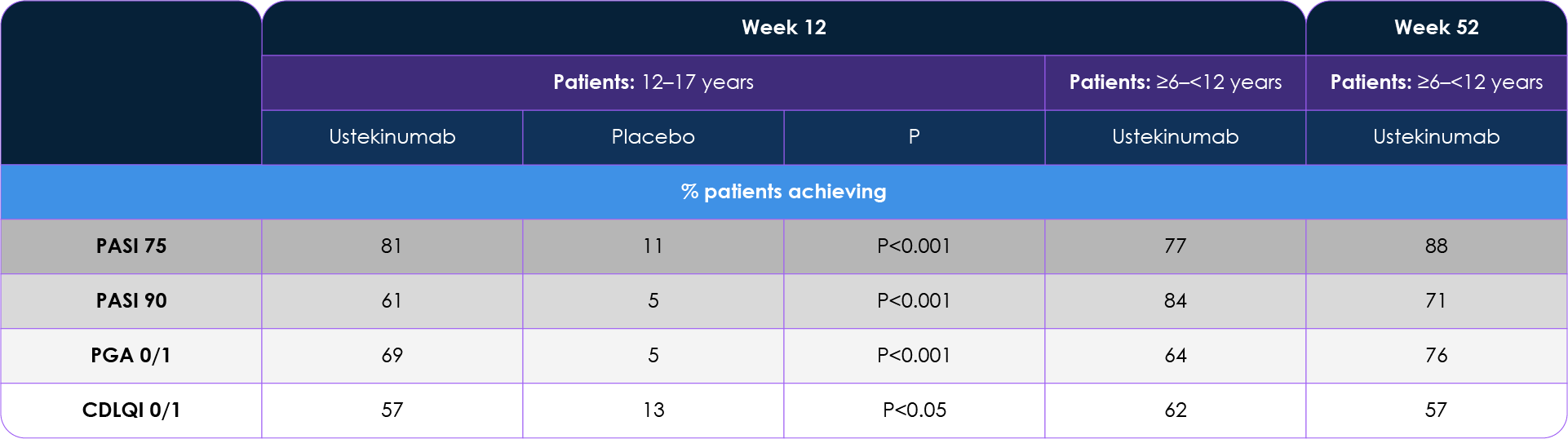 Key efficacy outcomes for ustekinumab in paediatric Phase III studies