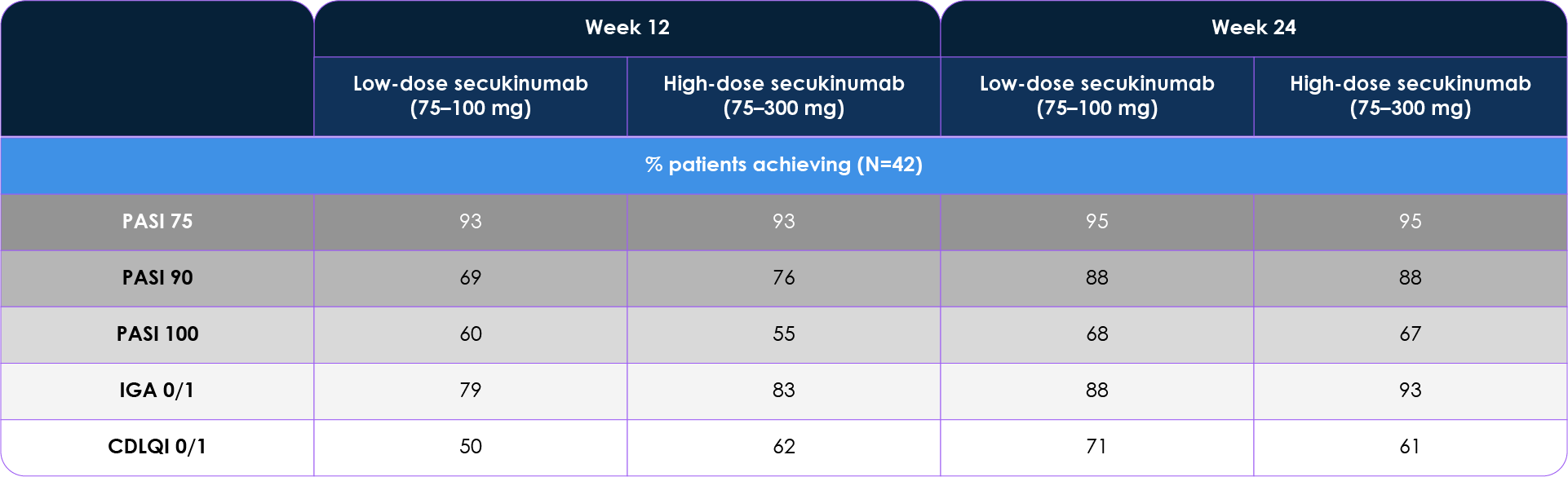 Key efficacy outcomes for secukinumab in paediatric moderate-to-severe plaque psoriasis Phase III studies