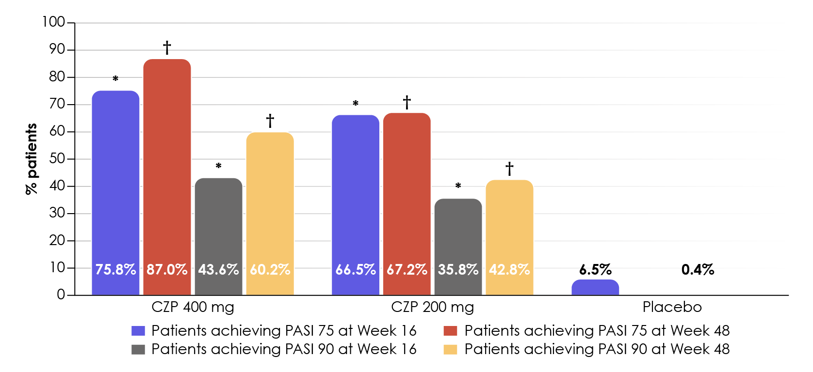 Sustained superiority of certolizumab pegol (CZP) in PASI response versus placeb