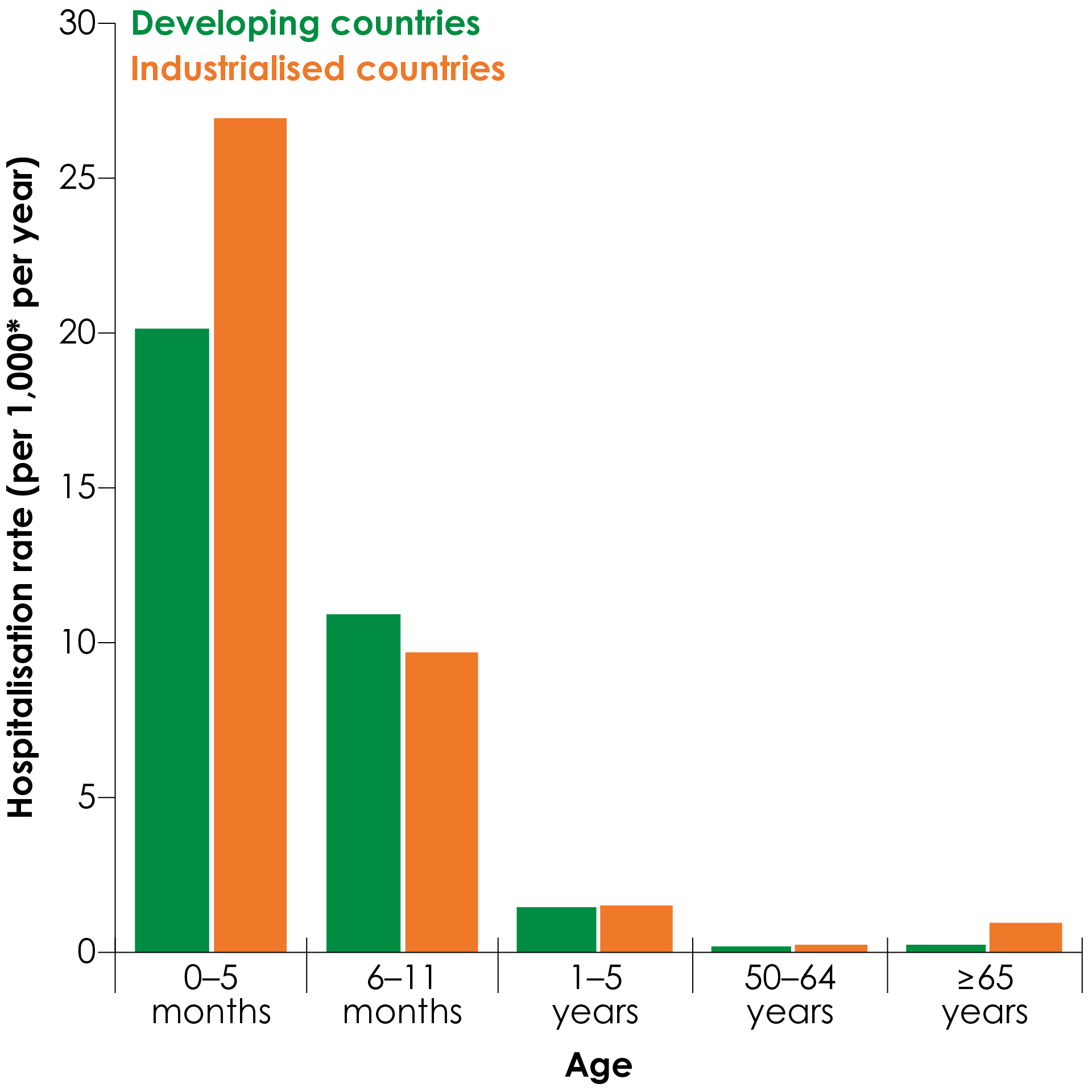 Hospitalisation rates by age for RSV infection in developing and industrialised countries