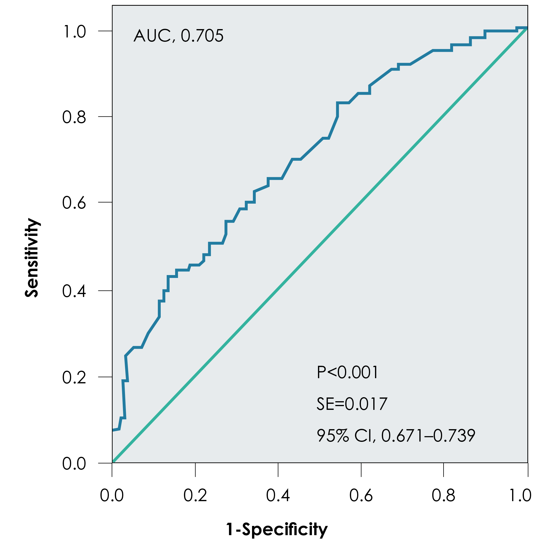 Multifactor receiver operating characteristic curve plotting EGFR, RET, ALK status, lymph node metastasis, age, and pathological type