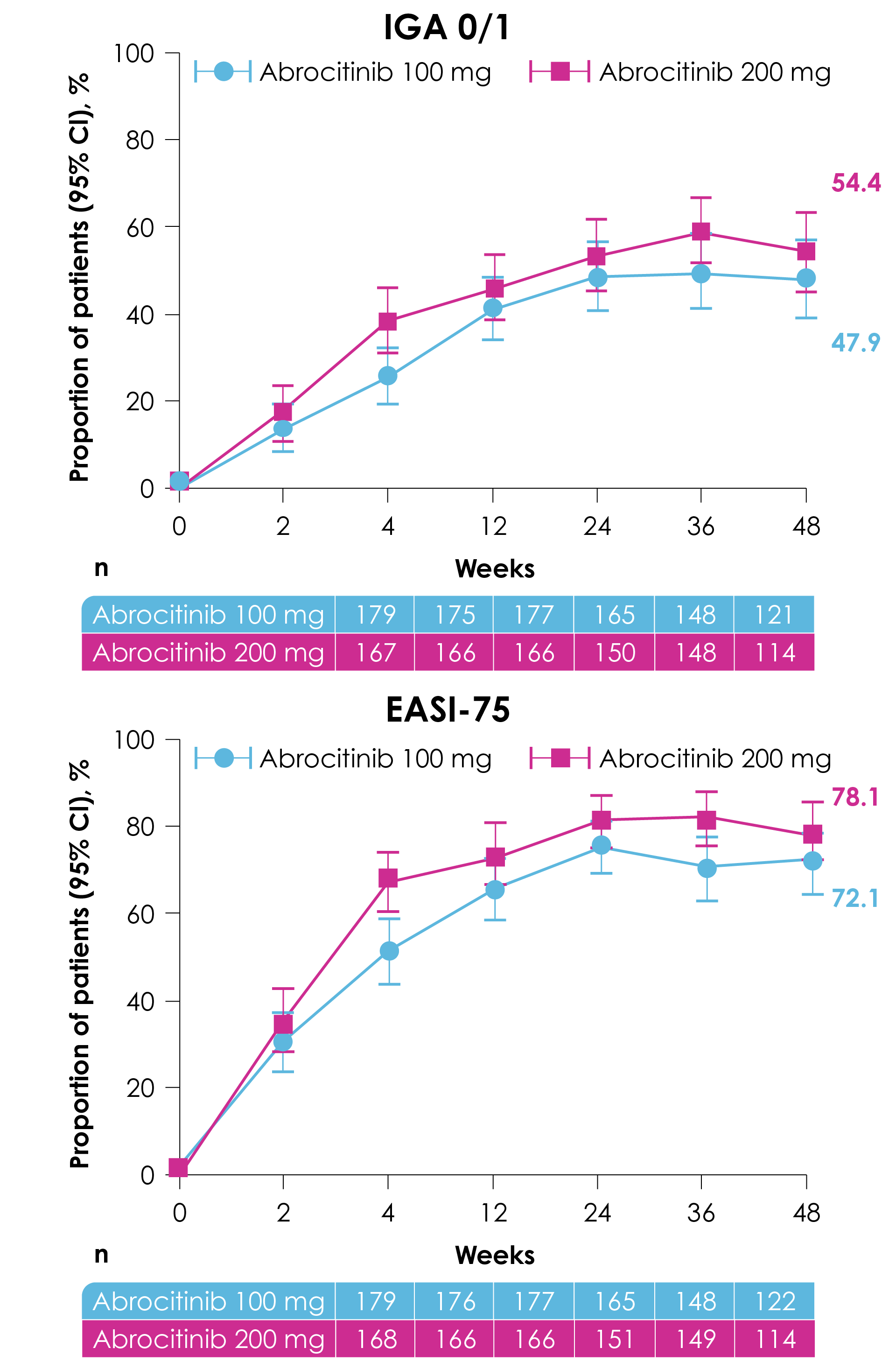 Proportion of adolescents who achieved efficacy response over 48 weeks of abrocitinib