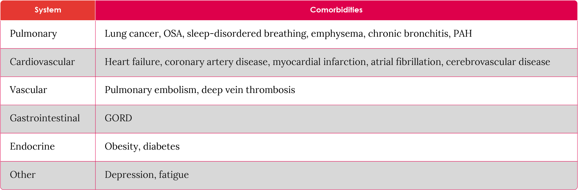 Common comorbidities in patients with IPF