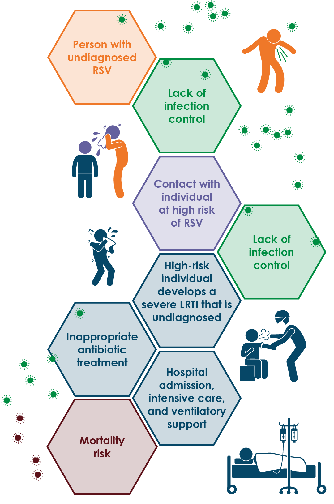 Consequences of undiagnosed respiratory syncytial virus and transmission to high-risk patients