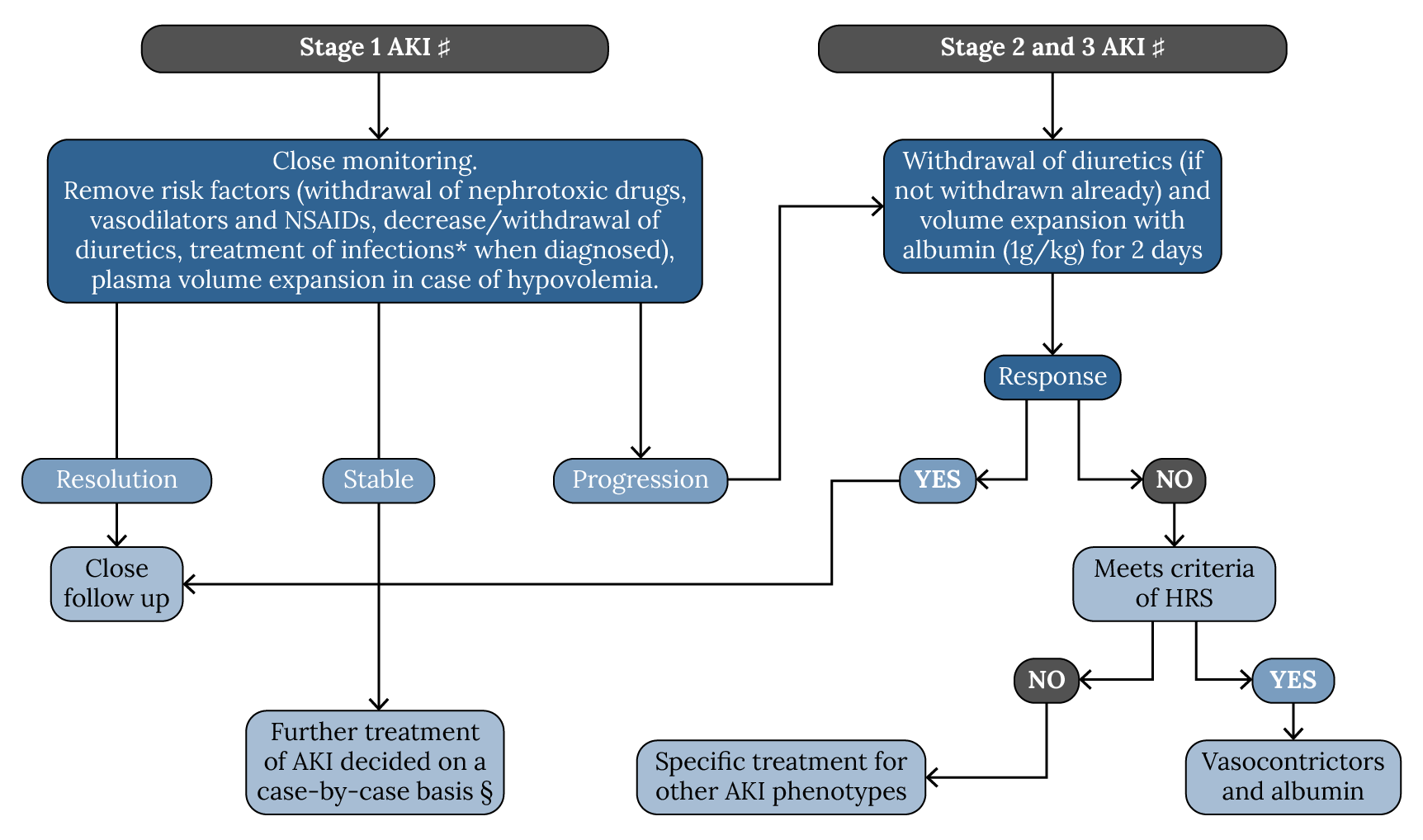International Club of Ascites (ICA) proposed algorithm for the management of acute kidney injury