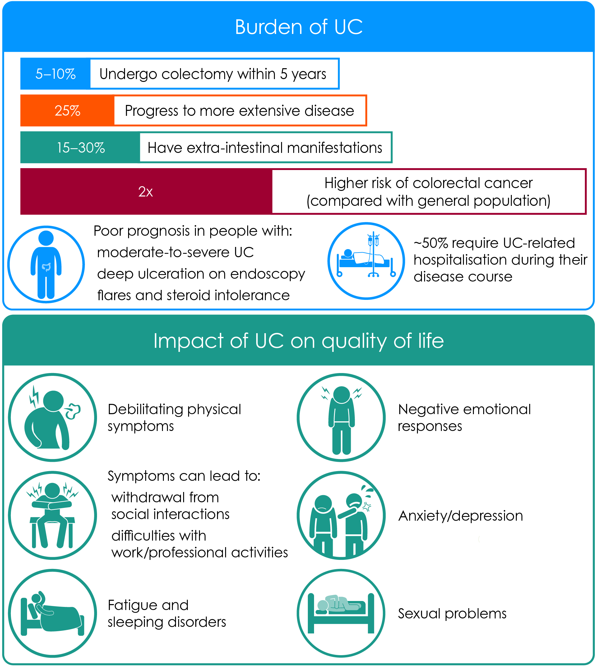 Overview of the burden of ulcerative colitis and impacts on quality of life