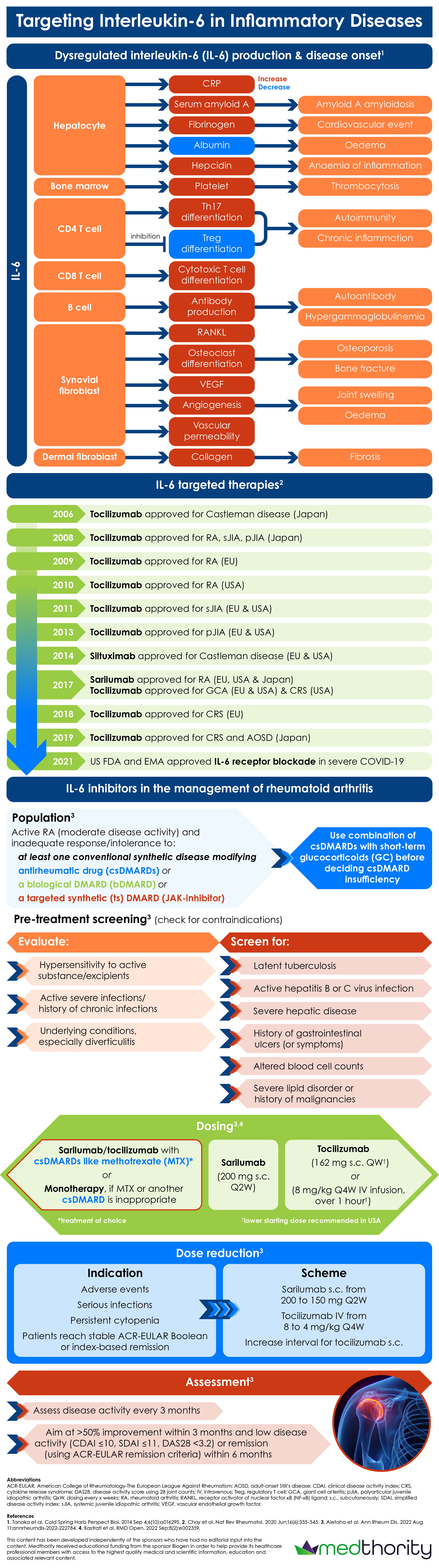 Targeting interleukin-6 in inflammatory diseases