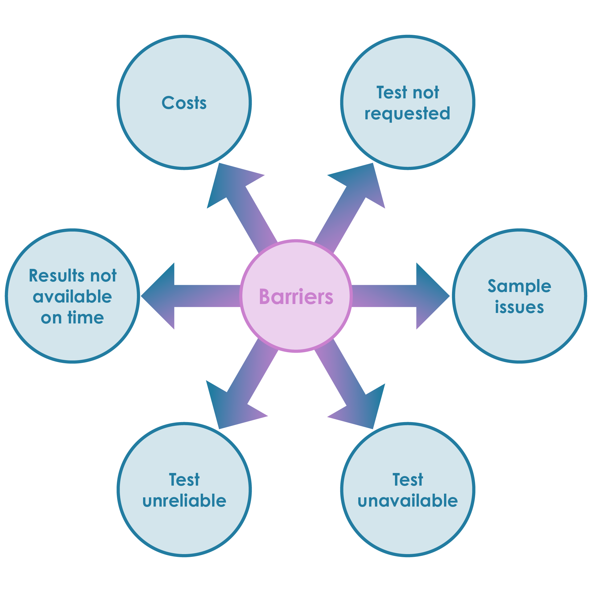 Common barriers to molecular testing in clinical practice