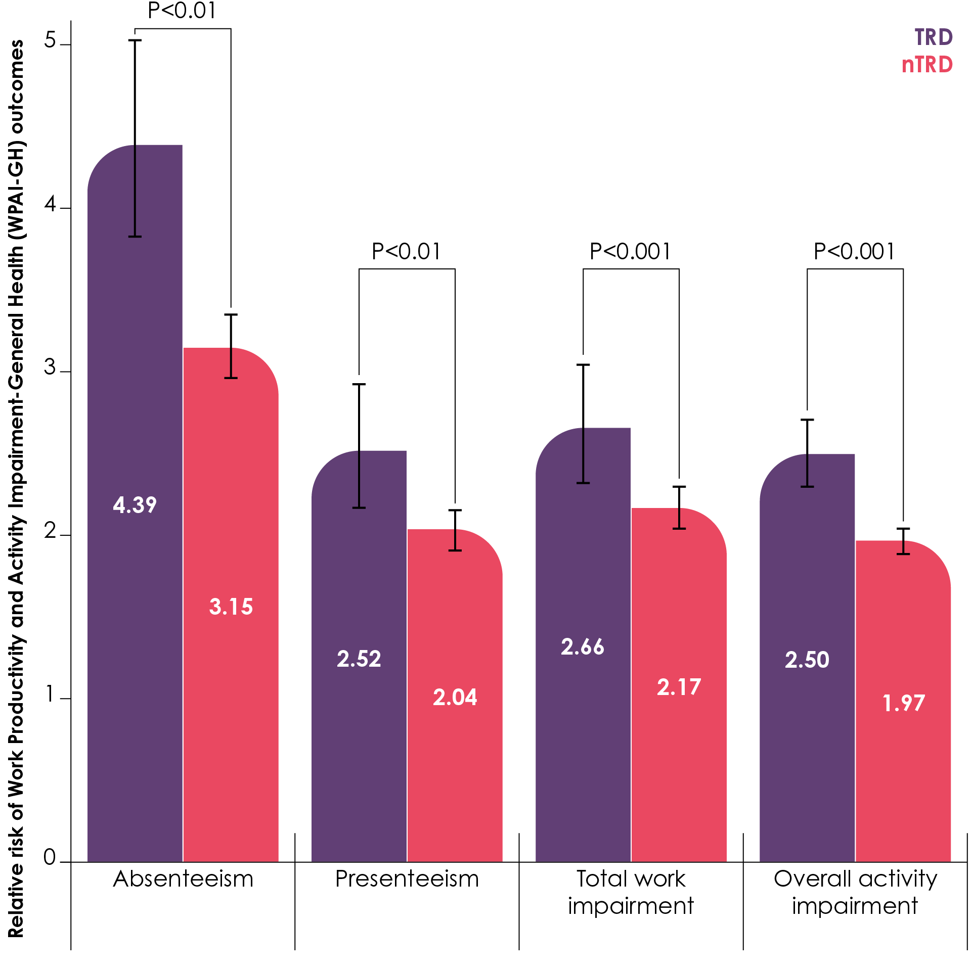 Work productivity and activity impairment-general health outcomes among TRD and non-TRD respondents