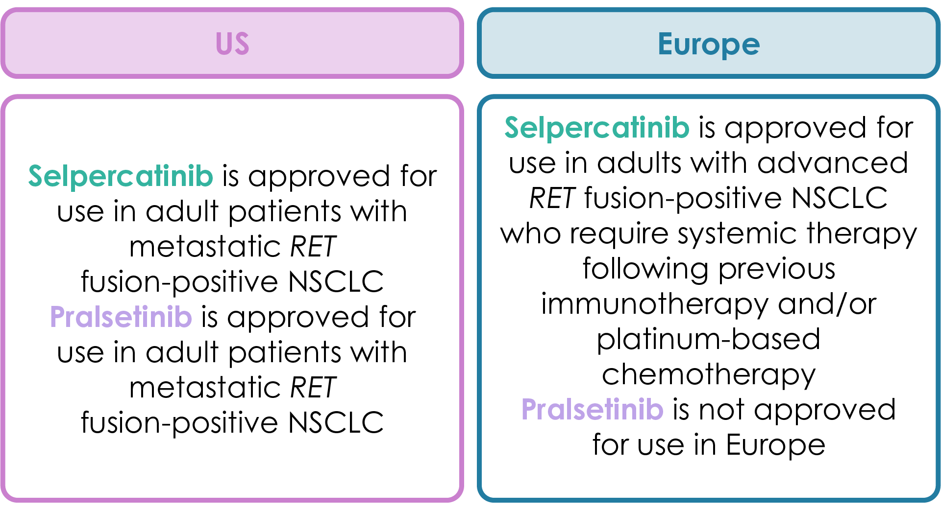 RET-inhibitor non-small cell lung cancer indications in the US (FDA) and Europe (EMA)