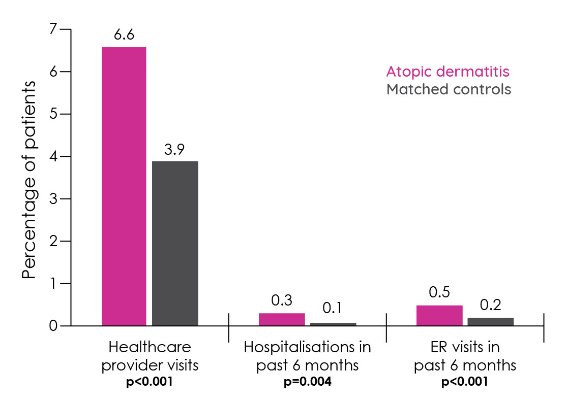 Healthcare resource utilisation in patients with atopic dermatitis versus matched controls without atopic dermatitis