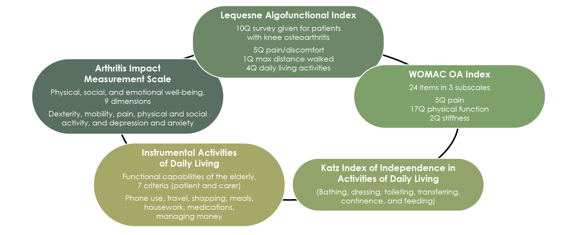 Figure 1. Functional assessment tools useful in patients with osteoarthritis