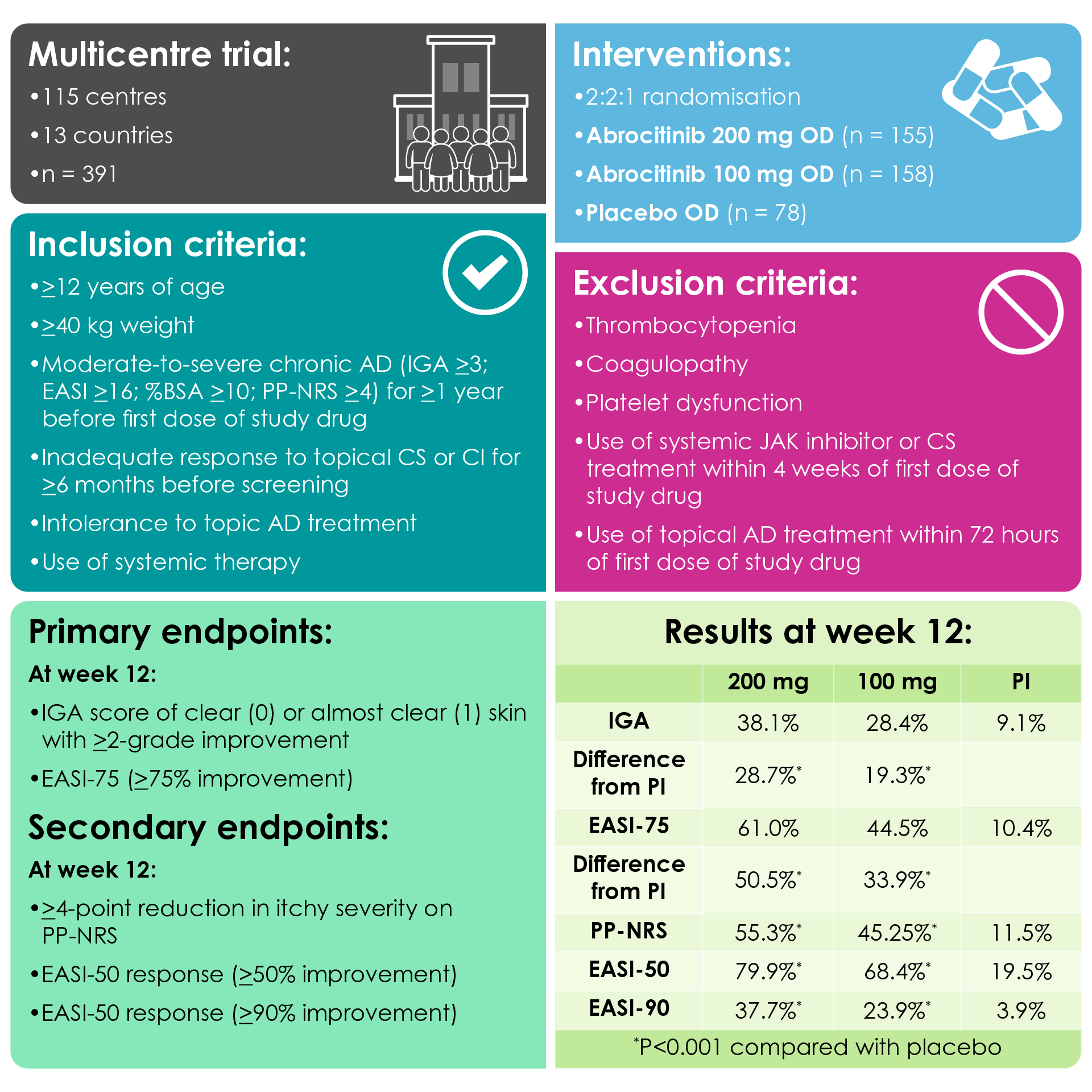 Figure 1. JADE MONO-2 trial design and results. AD, atopic dermatitis; BSA, body surface area; CI, calcineurin inhibitor; CS, corticosteroid; EASI-50, 75, 90, Eczema Area and Severity Index, ≥50%, 75%, 90% improvement, respectively, from baseline; IGA, Investigator Global Assessment; JAK, Janus kinase; Pl, placebo; PP-NRS, Peak Pruritus Numerical Rating Scale.