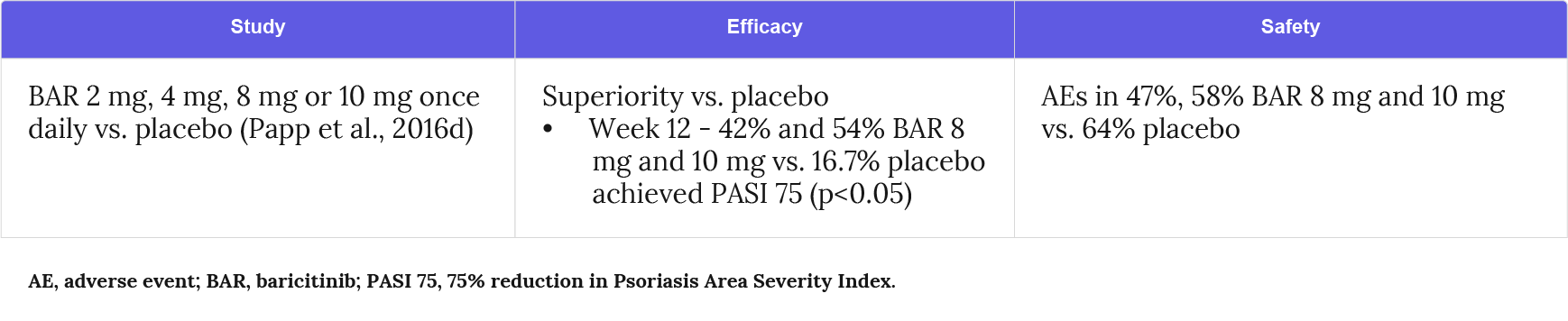 Efficacy and safety of baricitinib were investigated in a Phase II trial (Papp et al., 2016d).