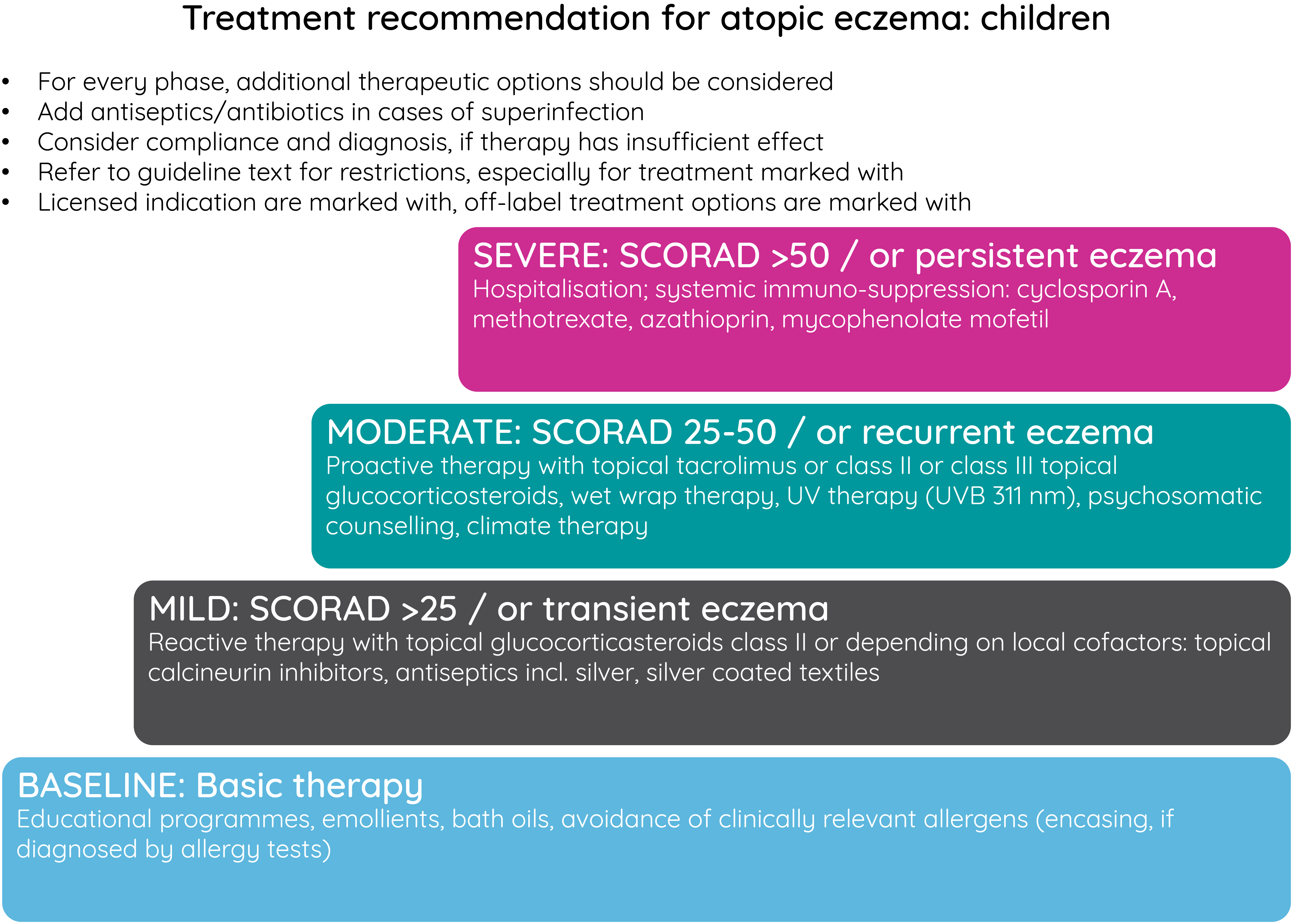 Treatment recommendations for adult and child patients with atopic dermatitis