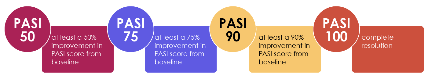 Response to treatment is measured as improvement in PASI score from baseline
