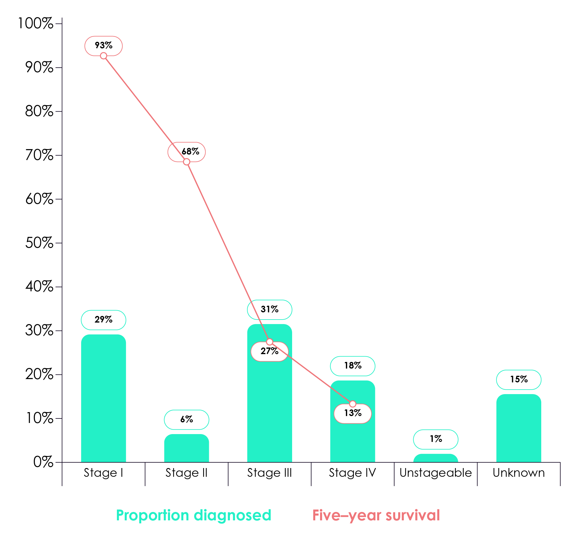 Five–year net survival by FIGO stage, including incidence by stage