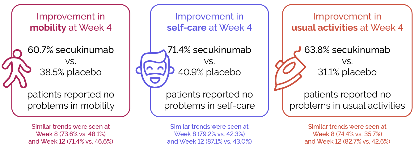 Improvements in patients QoL following treatment with secukinumab