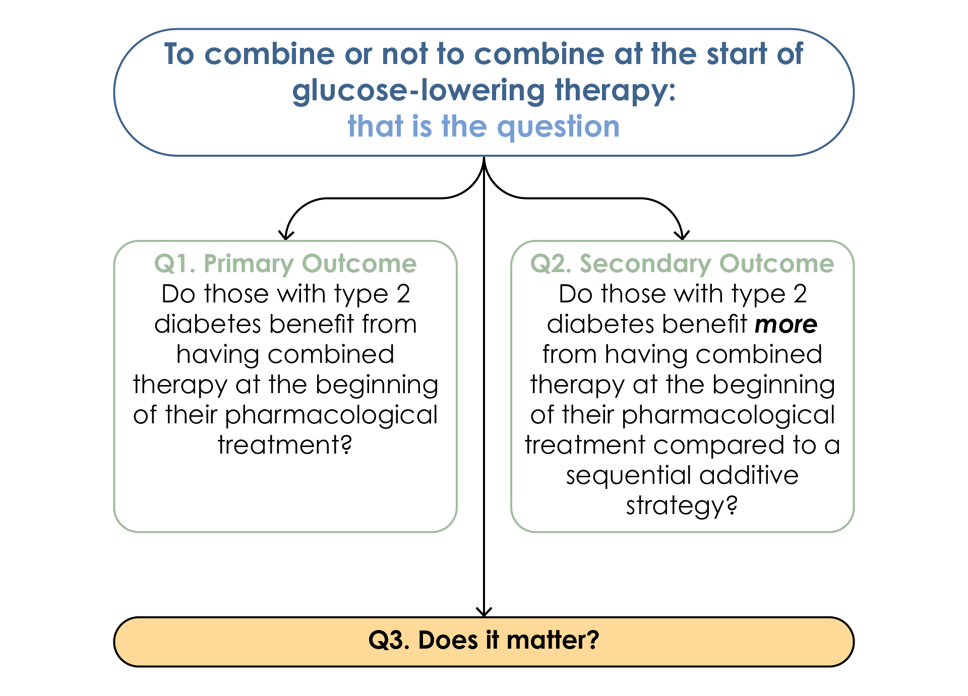 Key questions from the VERIFY study