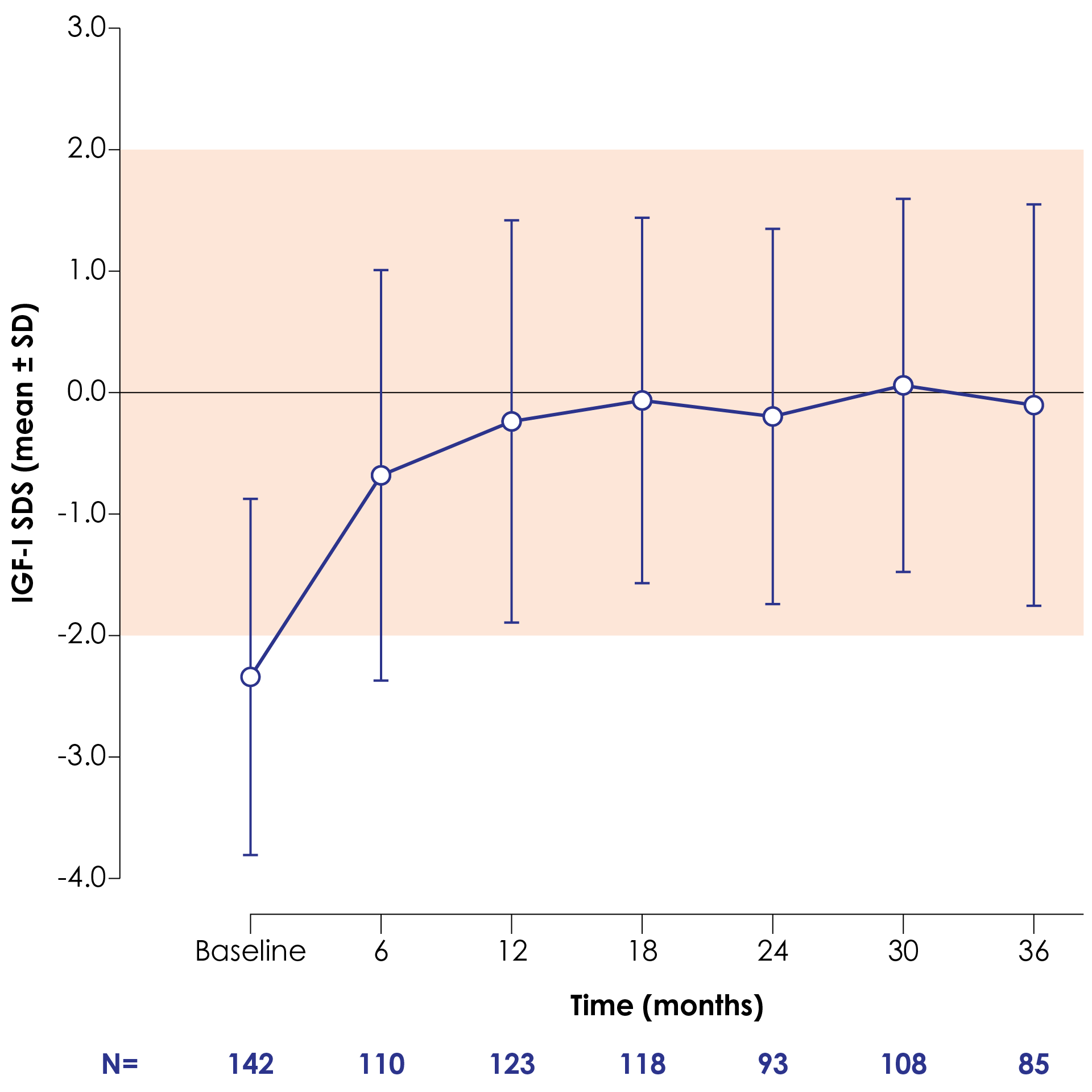 Insulin-like growth factor standard deviation score (IGF-I SDS) over time in rhGH-naïve patients