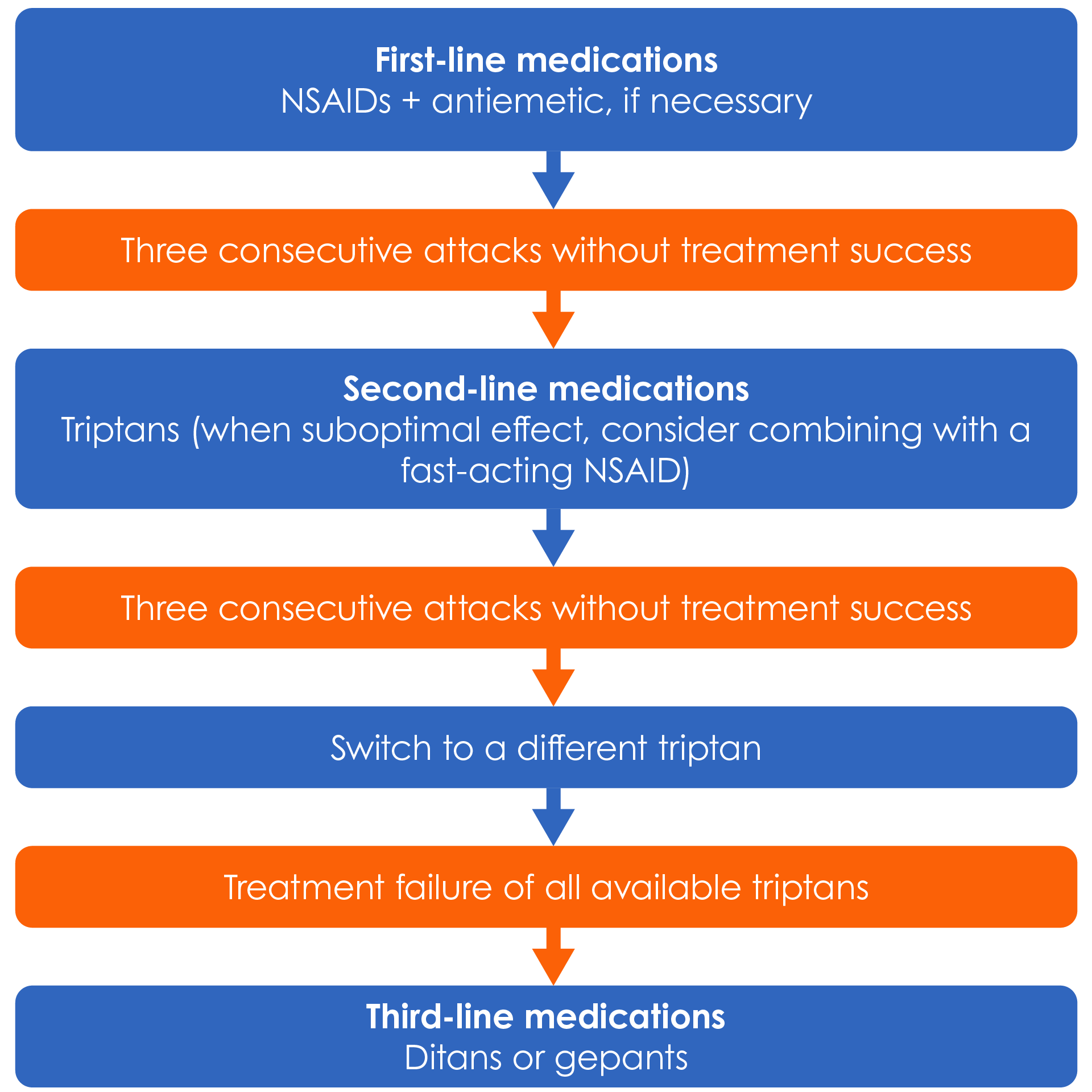 Stepped-care approach for acute treatments for migraine