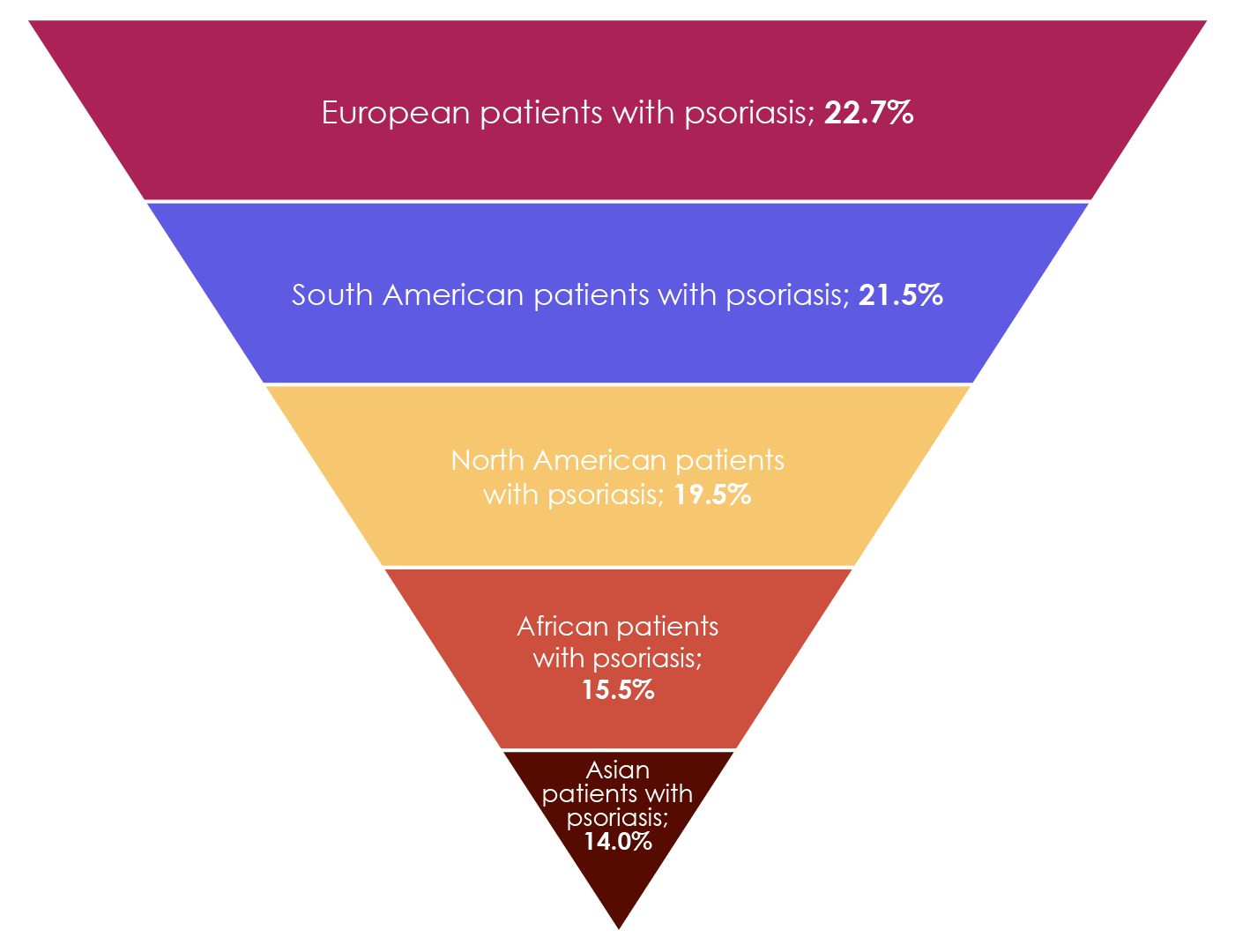Prevalence of PsA also differs with ethnicity