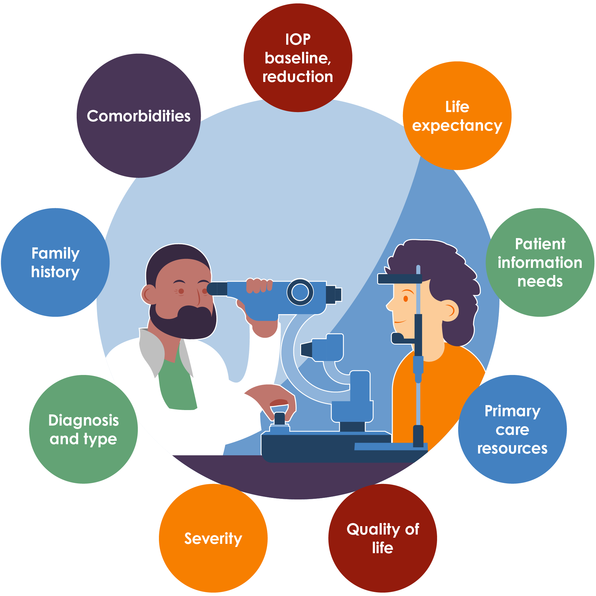Considerations for patient management1, 6. IOP, intraocular pressure.