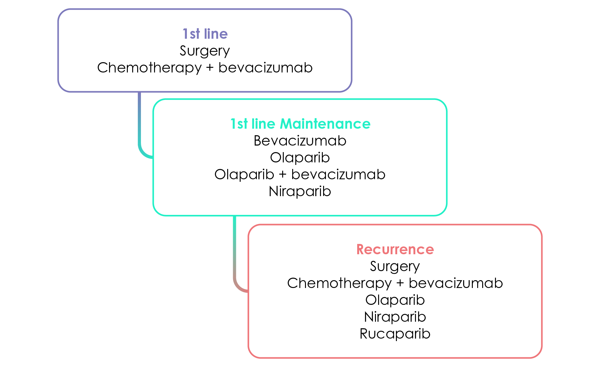 High-level treatment landscape in ovarian cancer according to EMA-approved indications