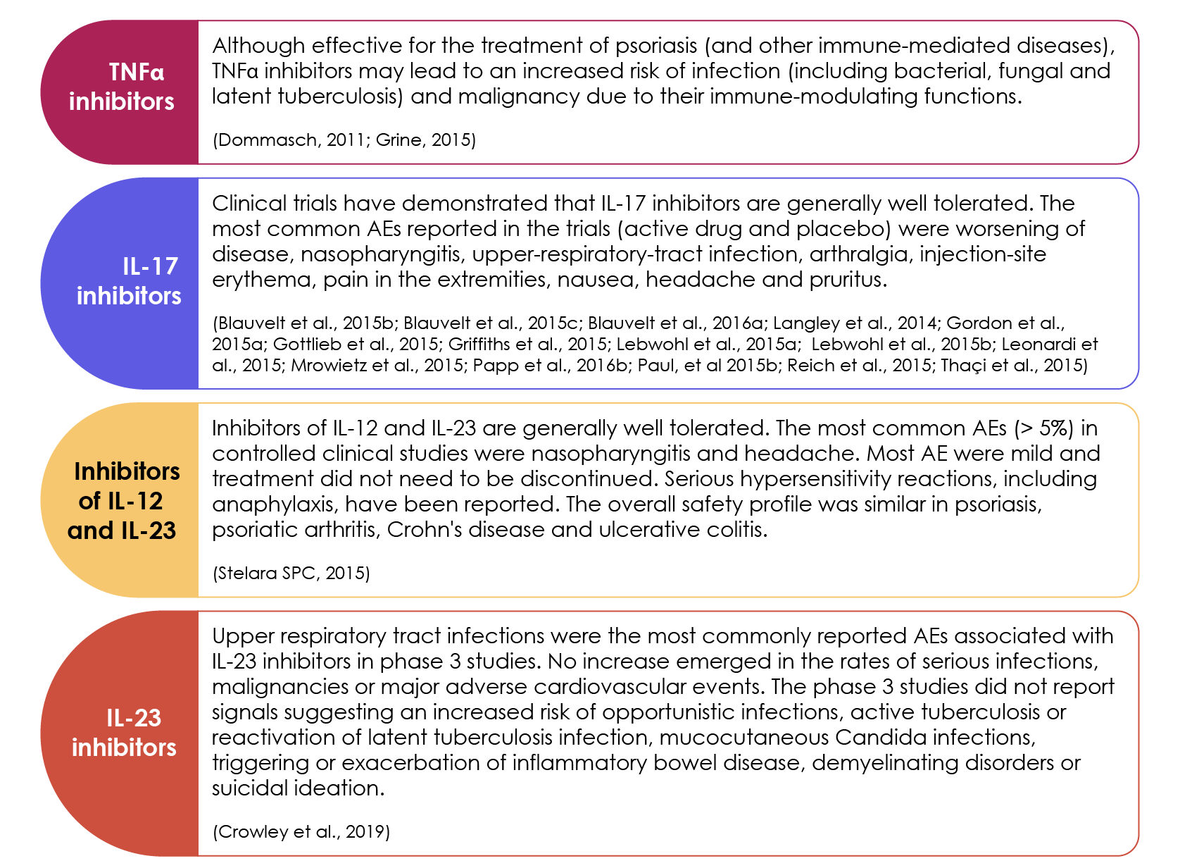 Safety of biologic therapies