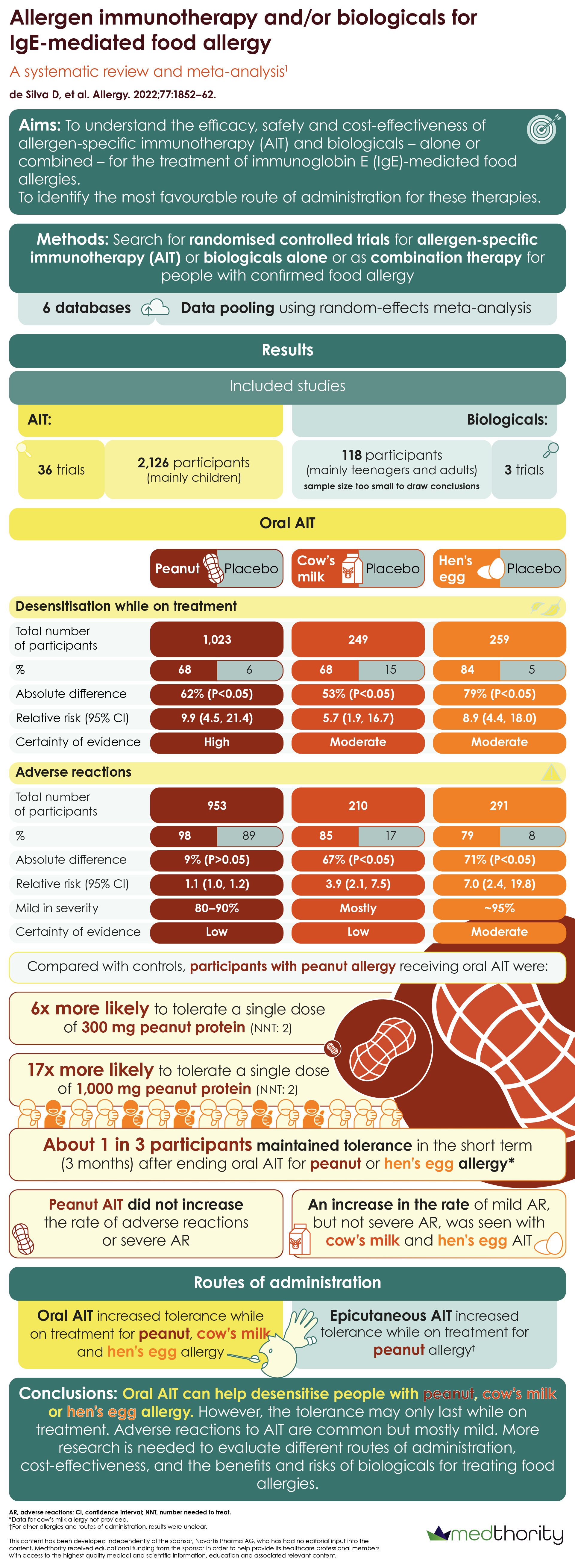 Allergen immunotherapy and/or biologicals for IgE-mediated food allergy