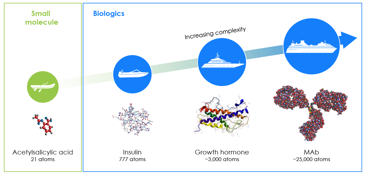 Biological molecules have more complex structures than small molecule medicines