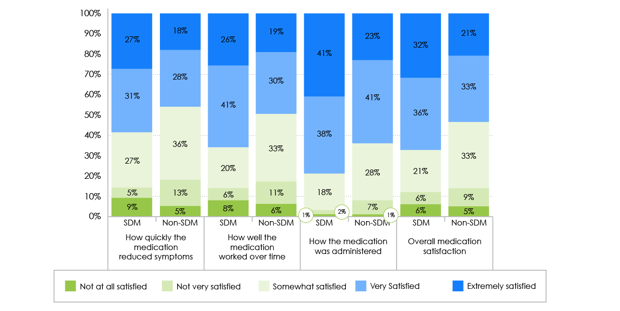 Satisfaction with biologic treatment.