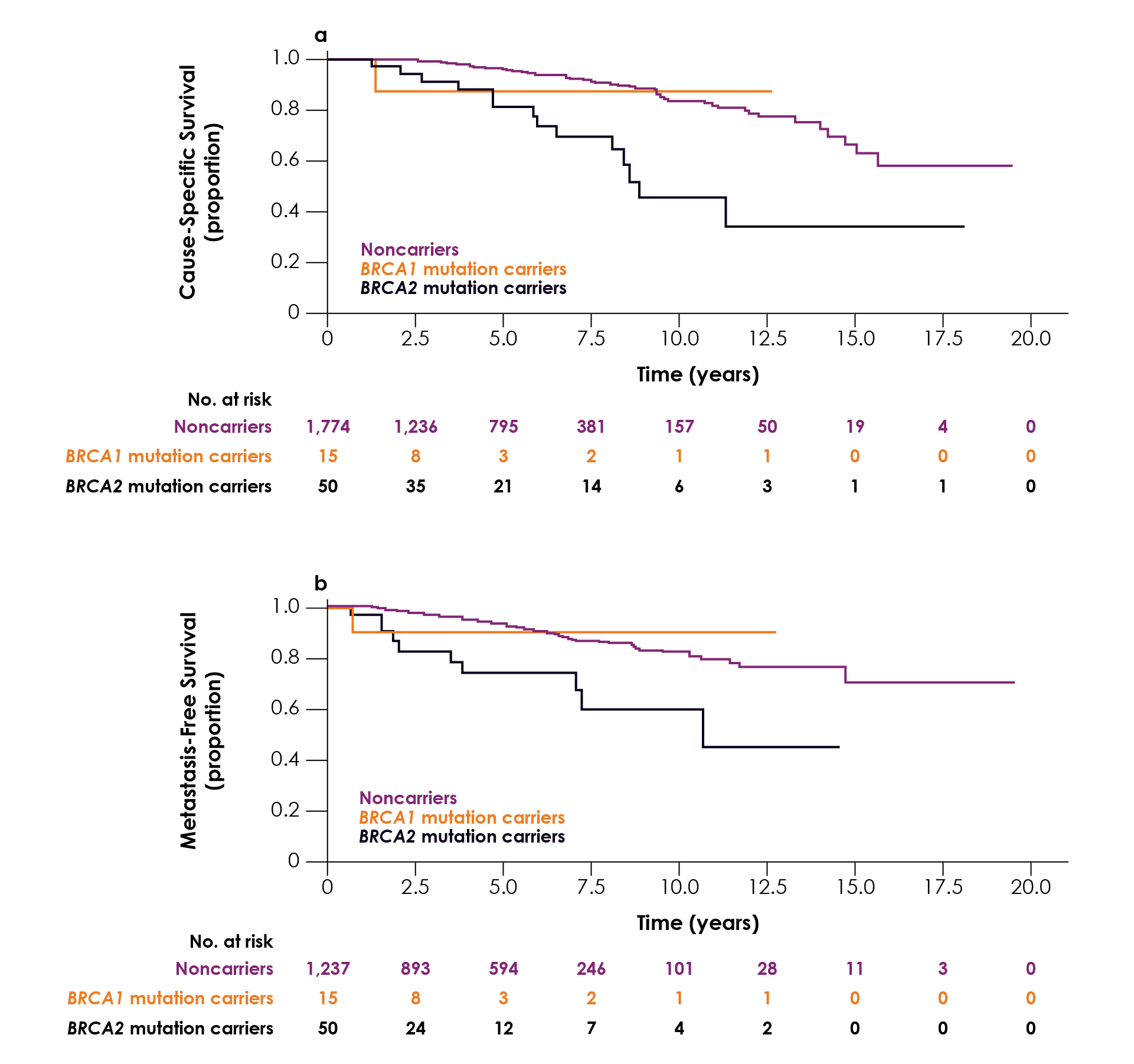 Figure 14. Cause-specific (a) and metastasis-free (b) survival for early prostate cancer carriers of BRCA1 and BRCA2 mutations (n = 79) versus noncarriers (n = 1,940). Adapted from Castro et al., 2013