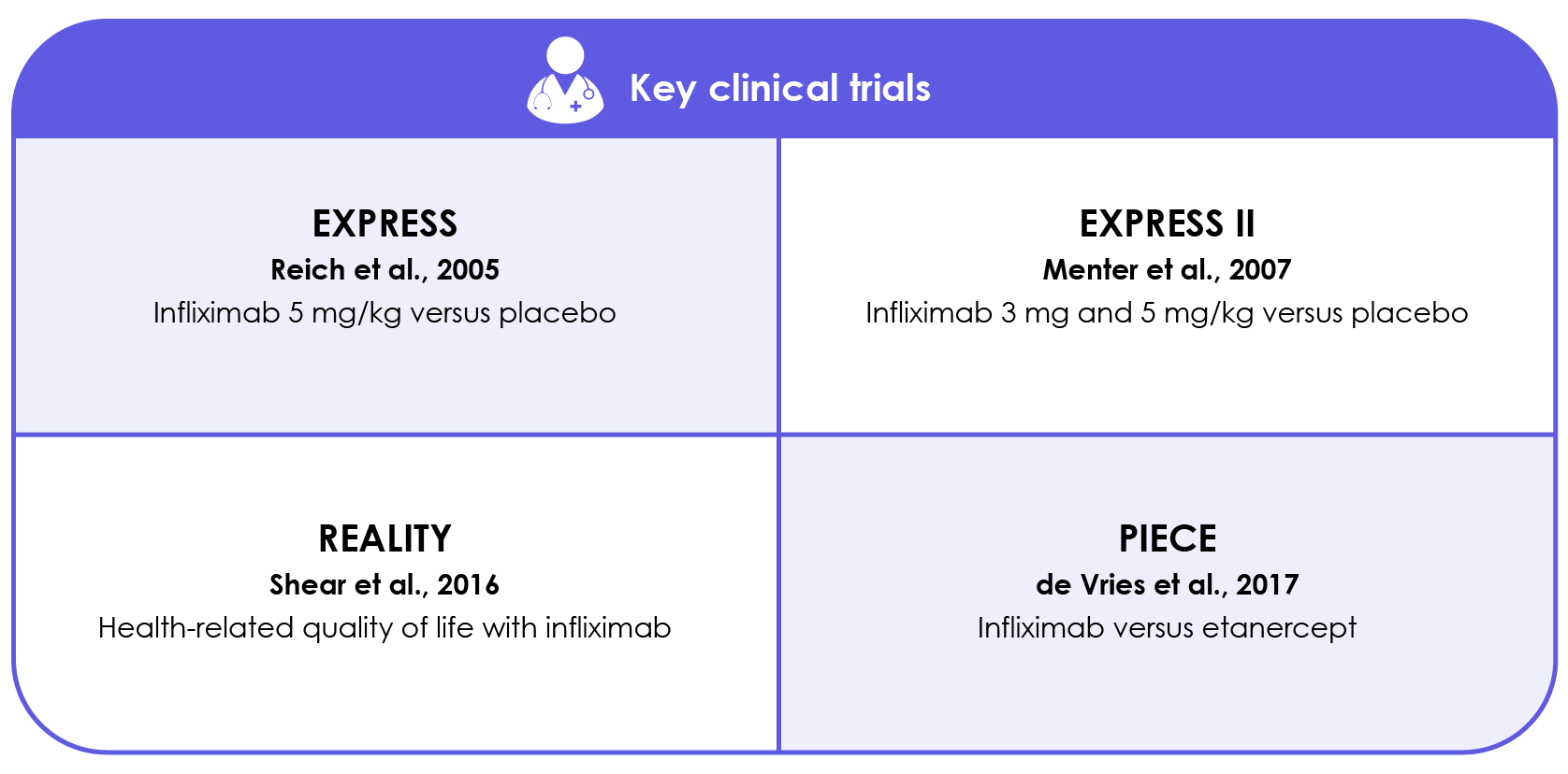Approval of infliximab for psoriasis was based on the two Phase III EXPRESS clinical studies.