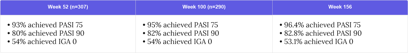 Overall, PASI 75, PASI 90 and IGA response rates at Weeks 52, 100 and 156 remained consistent.