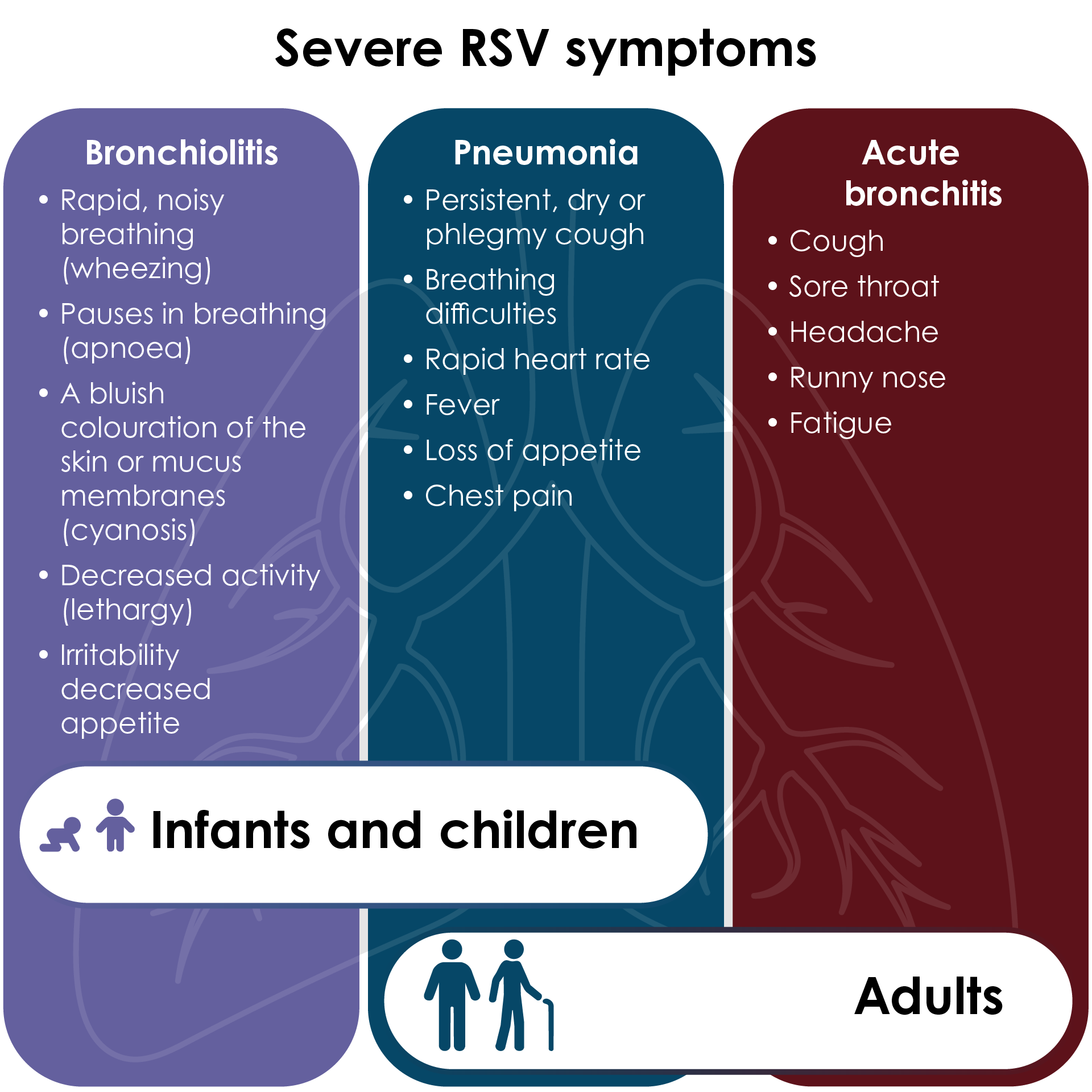 Symptoms of bronchiolitis, pneumonia and acute bronchitis