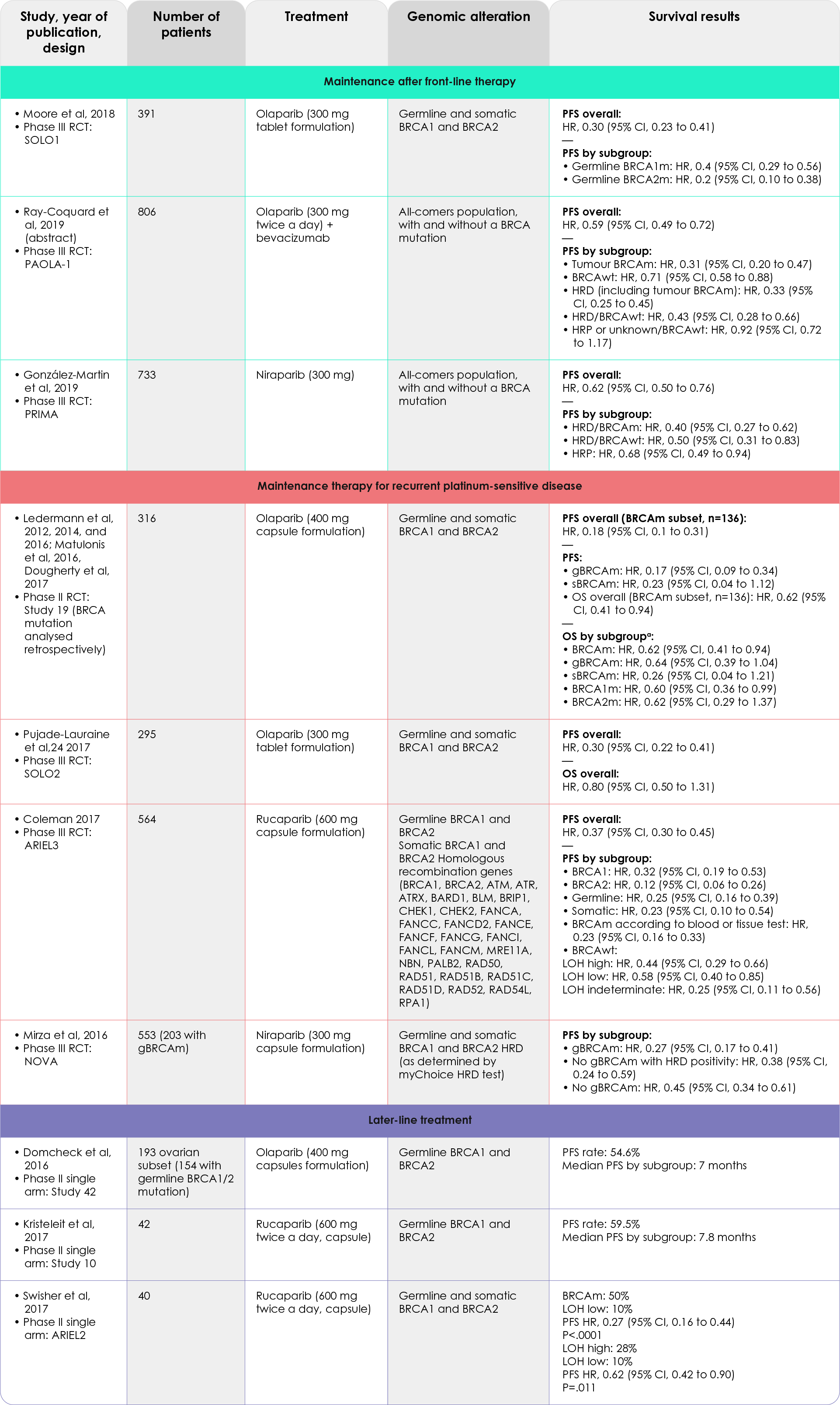 Clinical utility of PARP inhibitors in the treatment of epithelial ovarian cancer in the front-line, maintenance and later-line settings
