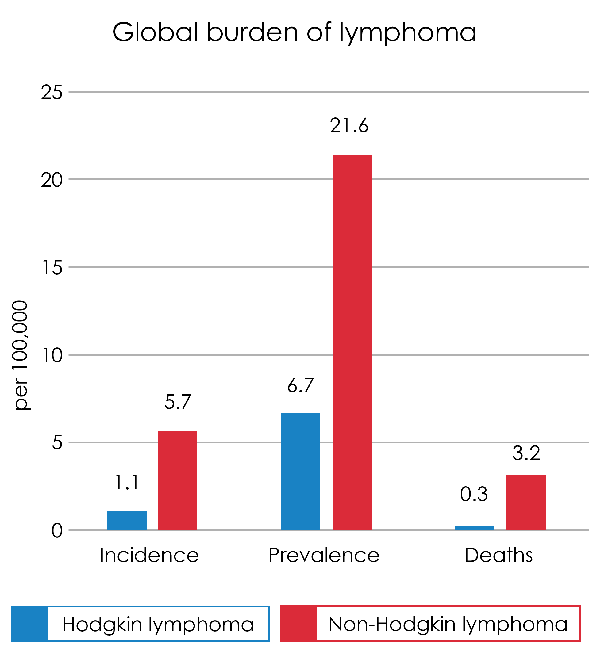Global burden of lymphoma