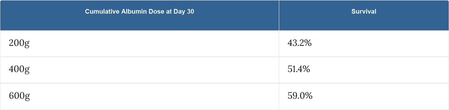 Cumulative albumin dose at day 30