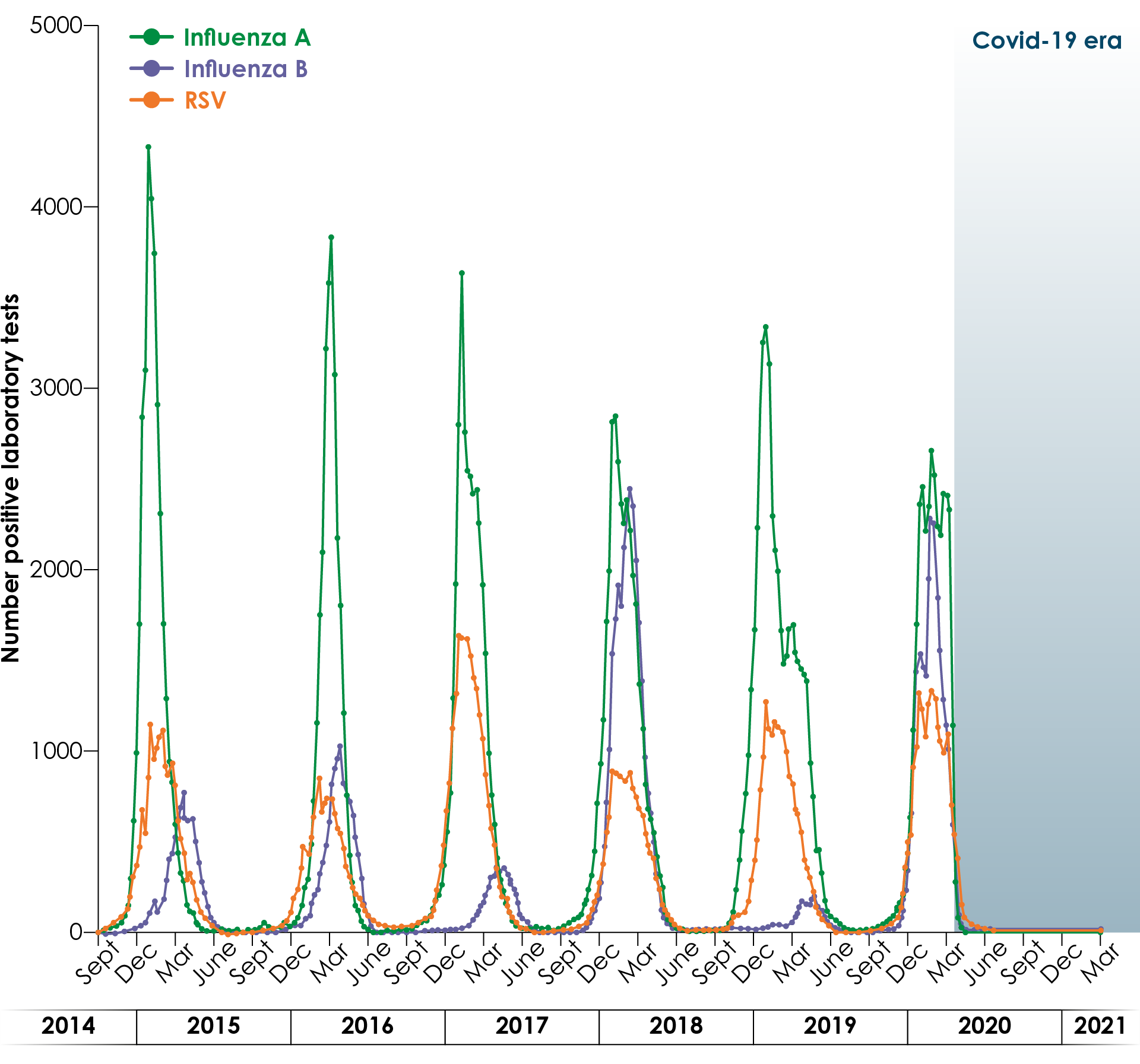 Seasonal variation in influenza and respiratory syncytial virus in a Canadian population, and in the COVID-19 era