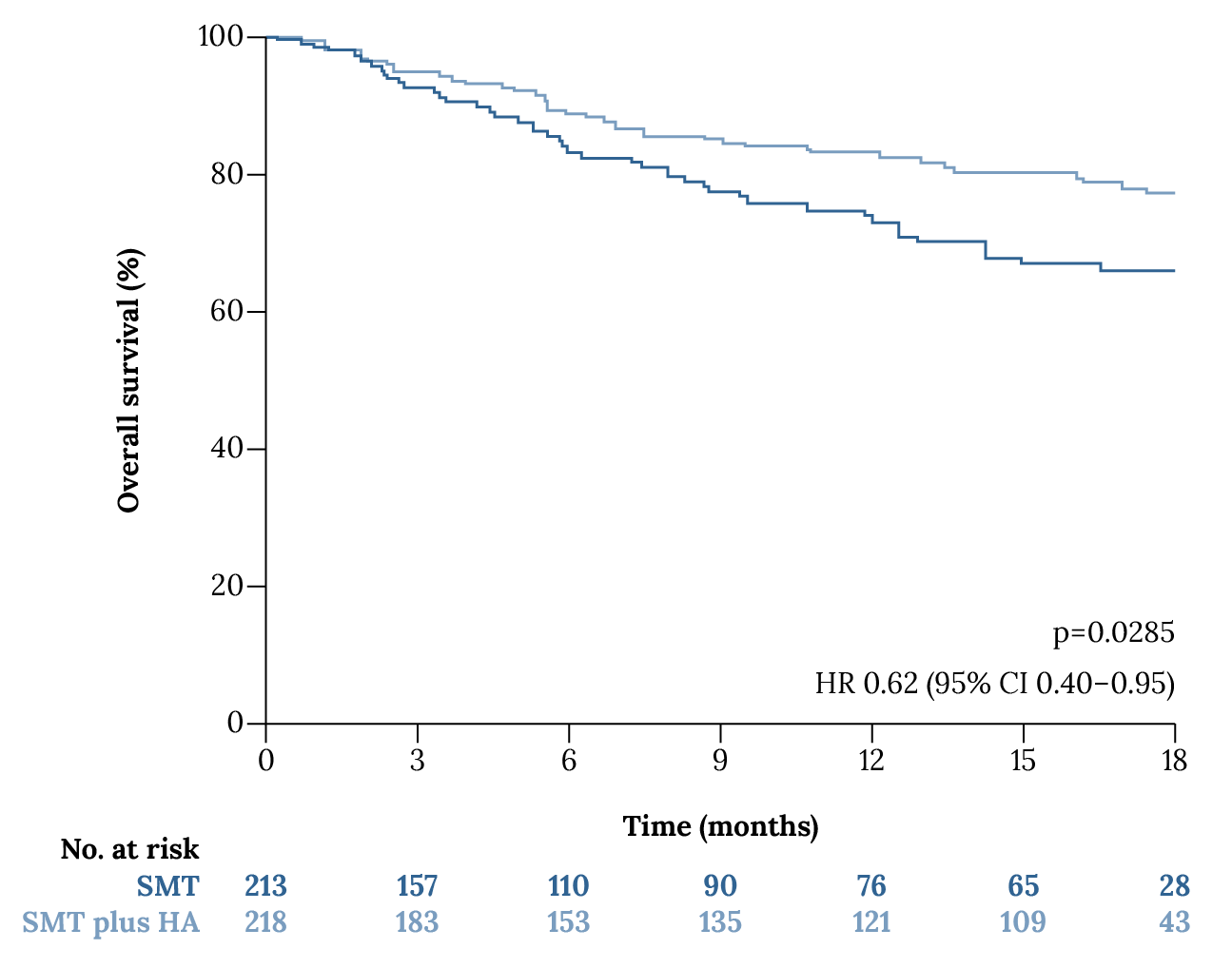 Kaplan-Meier estimates for probability of overall survival