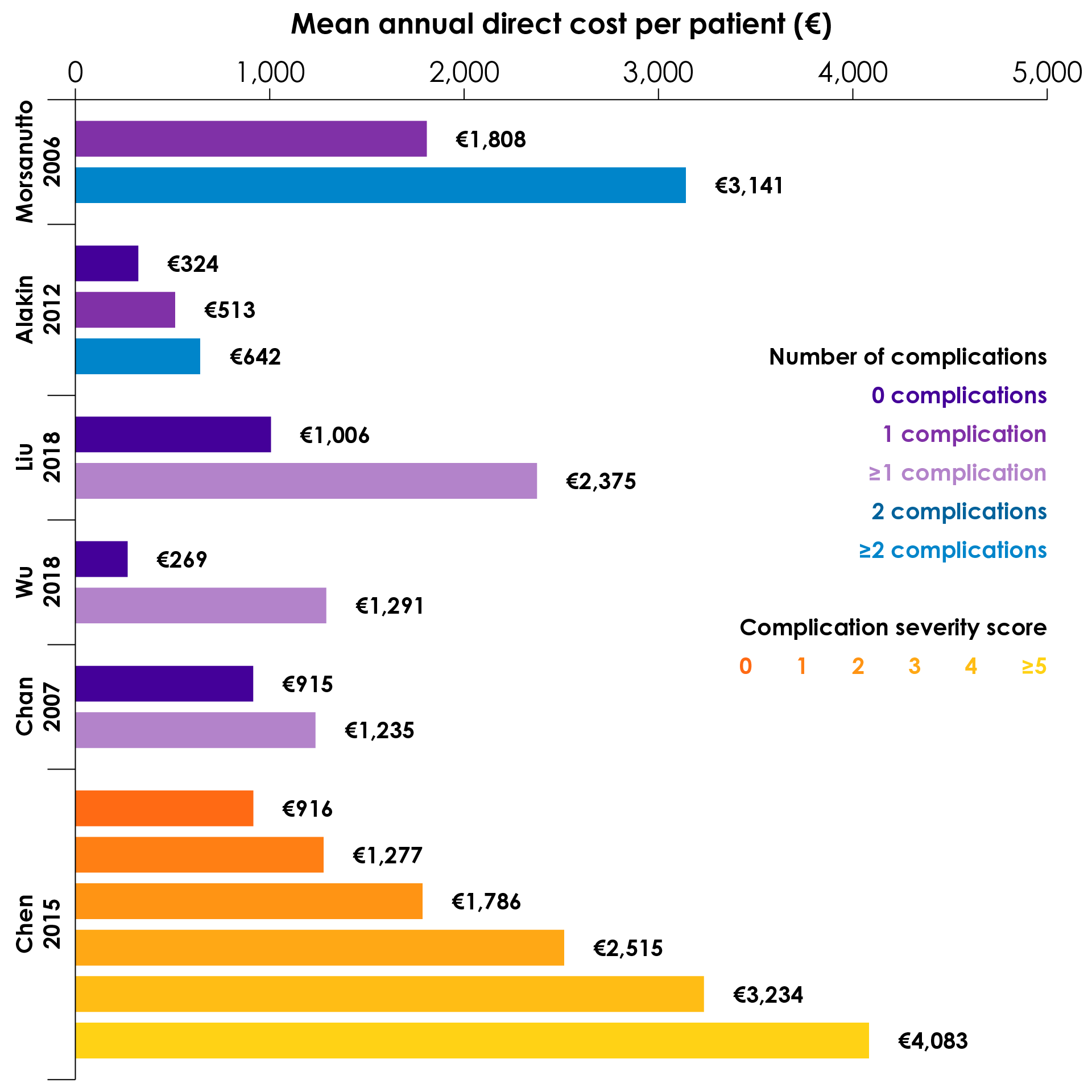 Mean total annual direct costs per patient in patients with or without complications (Adapted)25